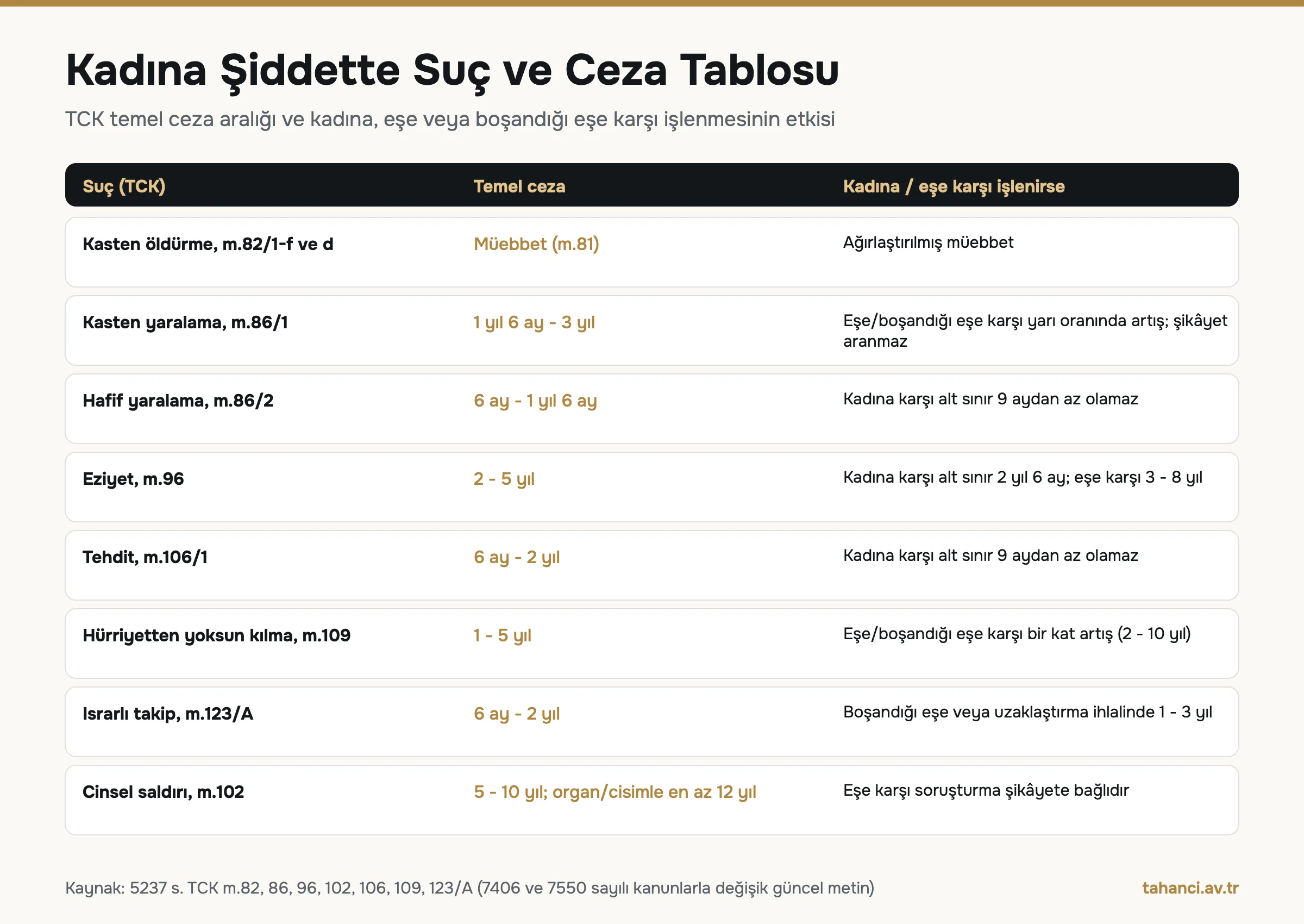 Kadına şiddette suç ve ceza tablosu: kasten öldürme ağırlaştırılmış müebbet, kasten yaralama 1 yıl 6 ay ile 3 yıl, hafif yaralama ve tehditte kadına karşı alt sınır 9 ay, eziyet 2 ile 5 yıl, hürriyetten yoksun kılma 1 ile 5 yıl