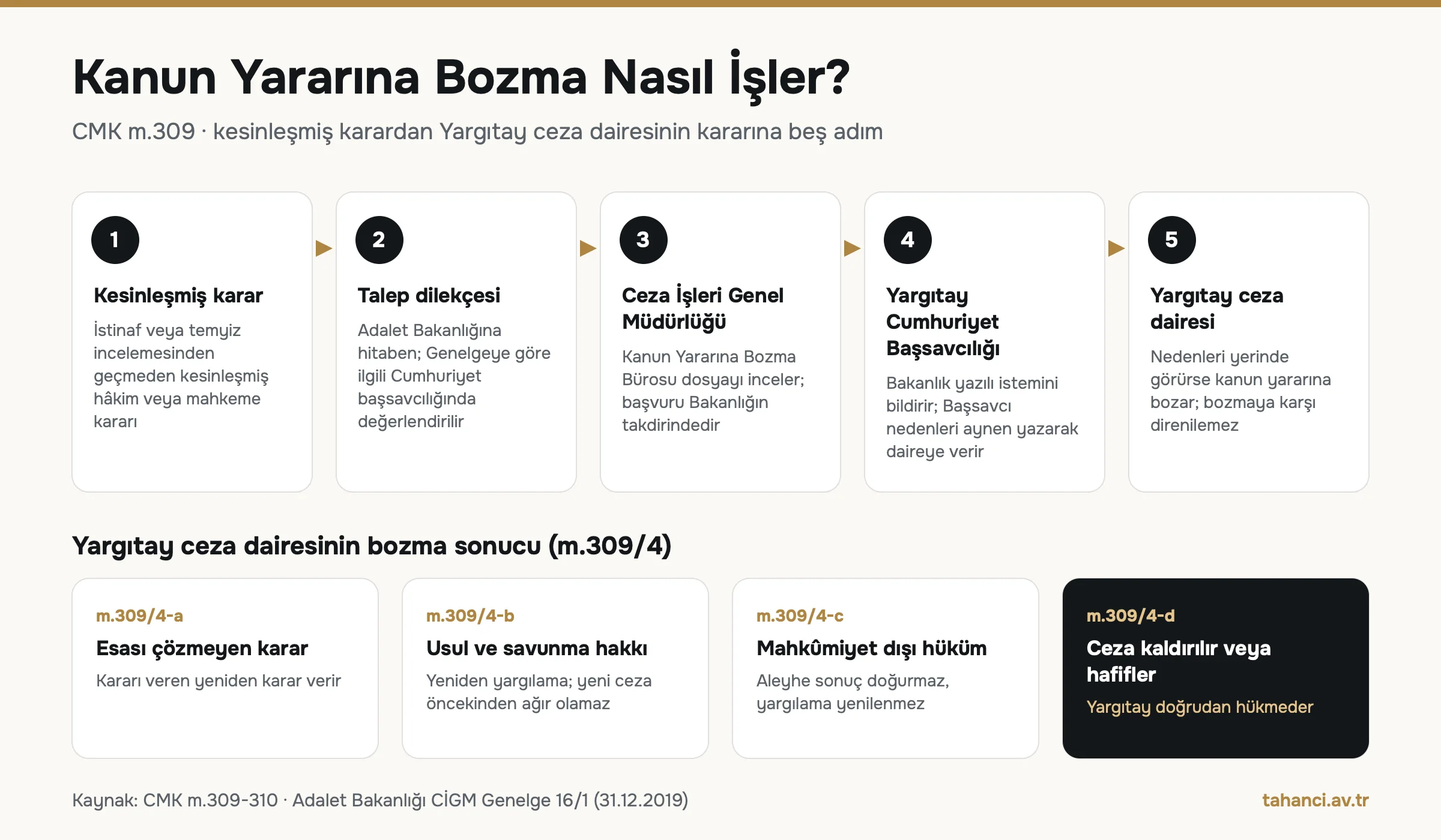 Kanun yararına bozma başvuru süreci: kesinleşmiş karar, talep dilekçesi, Ceza İşleri Genel Müdürlüğü, Yargıtay Cumhuriyet Başsavcılığı, Yargıtay ceza dairesi ve CMK 309/4 sonuçları