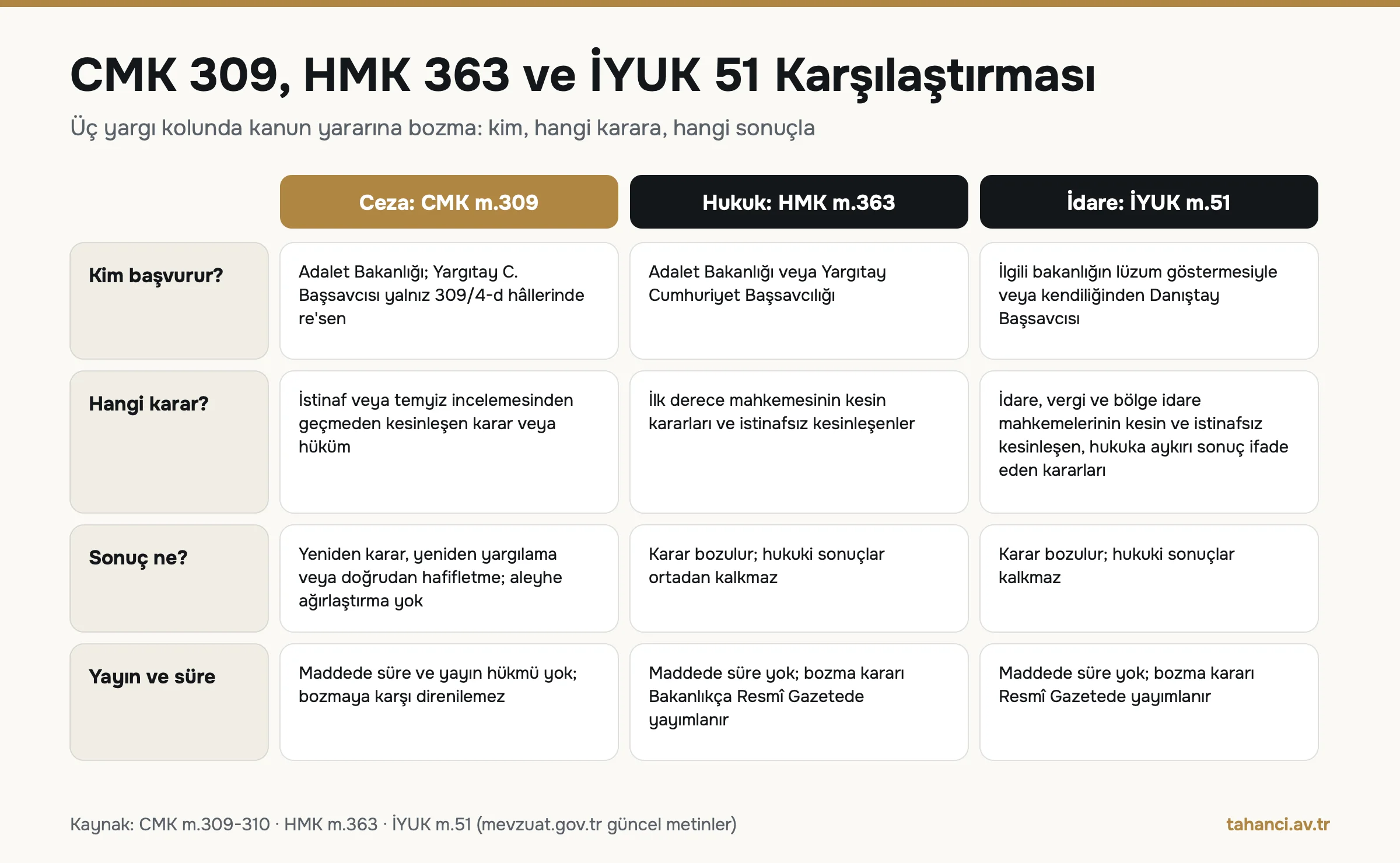 CMK 309, HMK 363 ve İYUK 51 karşılaştırma tablosu: kim başvurur, hangi karara karşı, bozmanın sonucu ve yayın