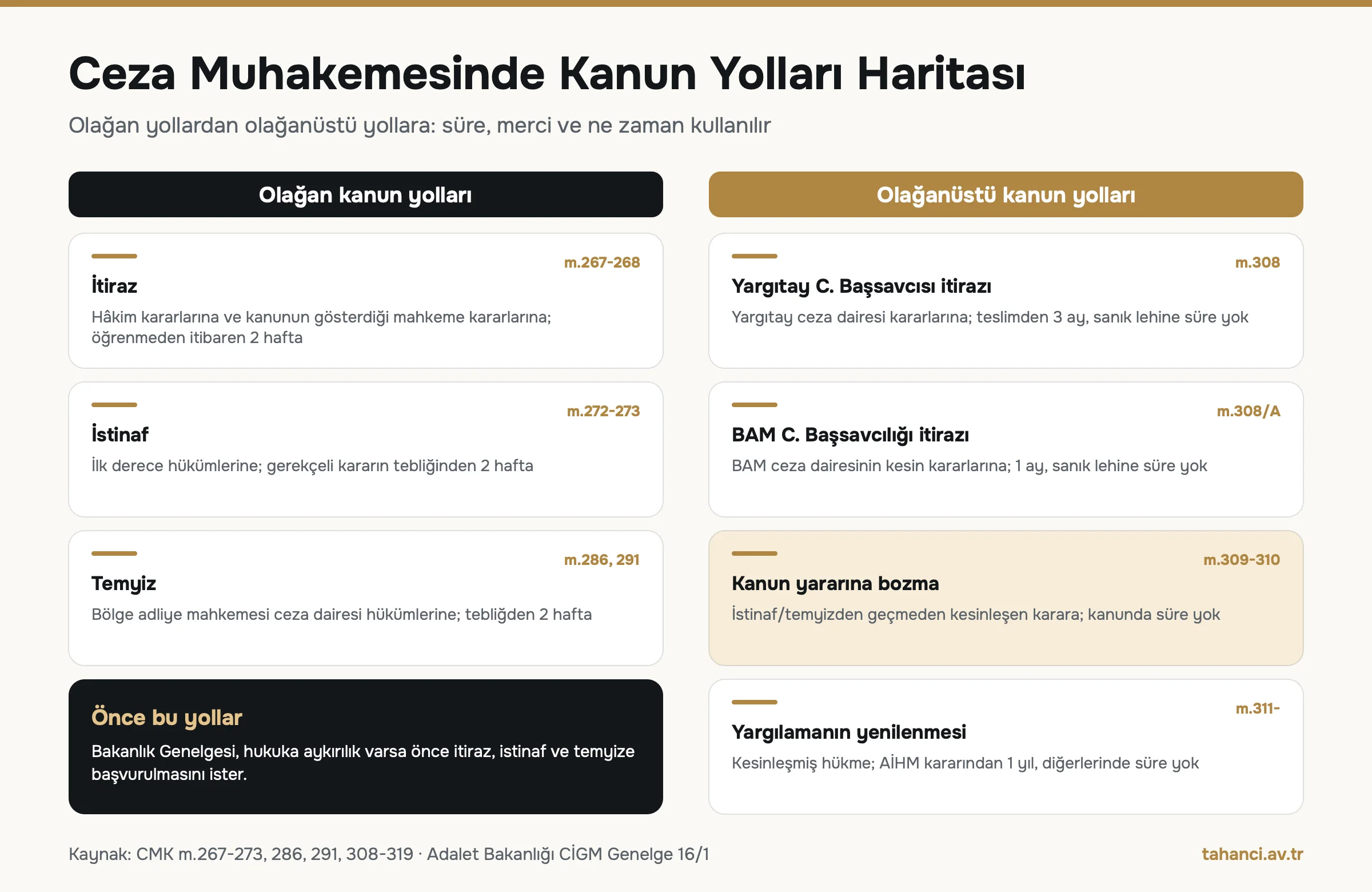 Ceza muhakemesinde olağan ve olağanüstü kanun yolları: itiraz, istinaf, temyiz, CMK 308, 308/A, 309-310 kanun yararına bozma ve yargılamanın yenilenmesi