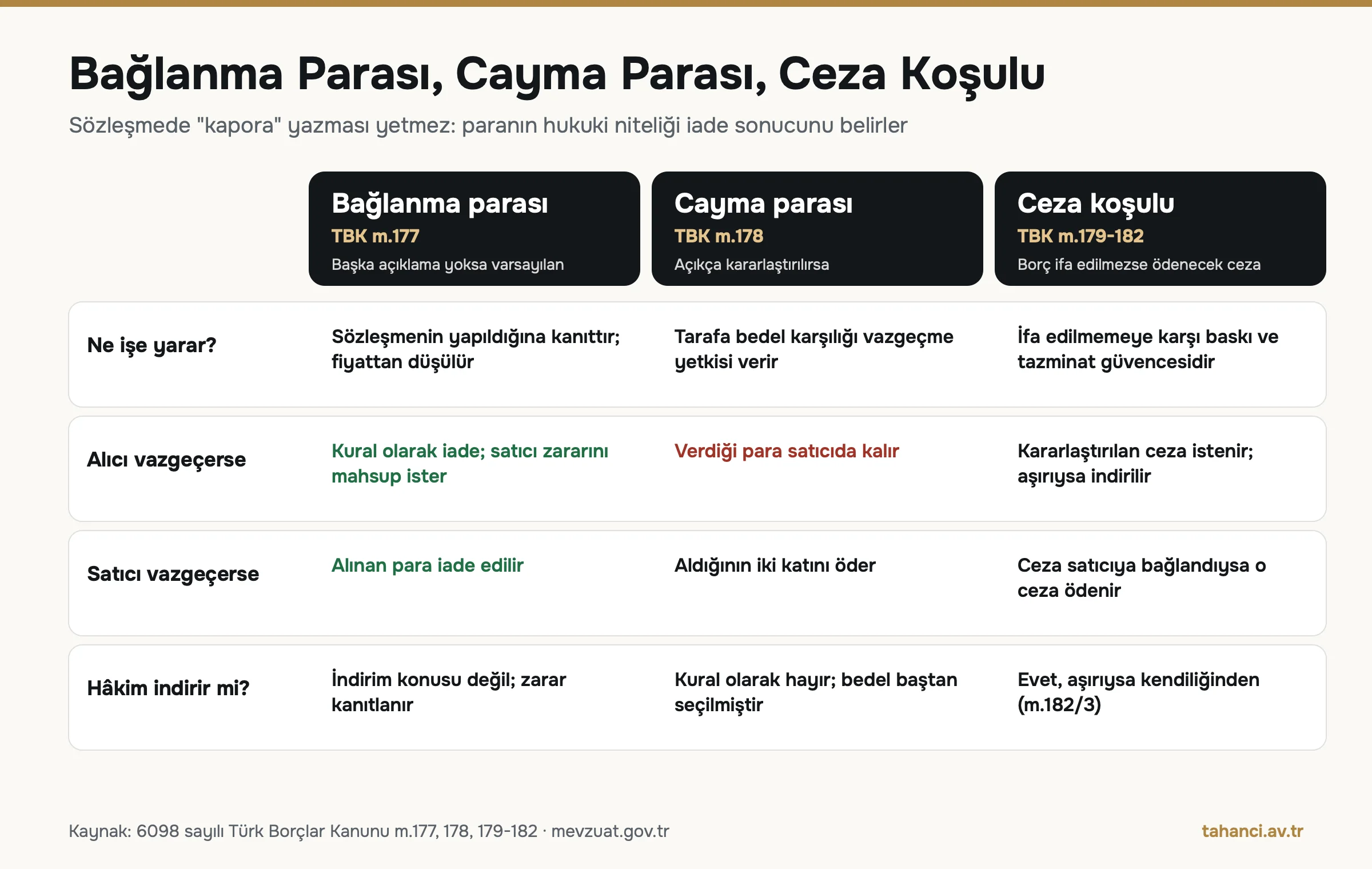 Bağlanma parası, cayma parası ve ceza koşulu karşılaştırması: alıcı vazgeçerse, satıcı vazgeçerse ve hâkim indirimi sütunlarıyla TBK m.177, 178, 179-182