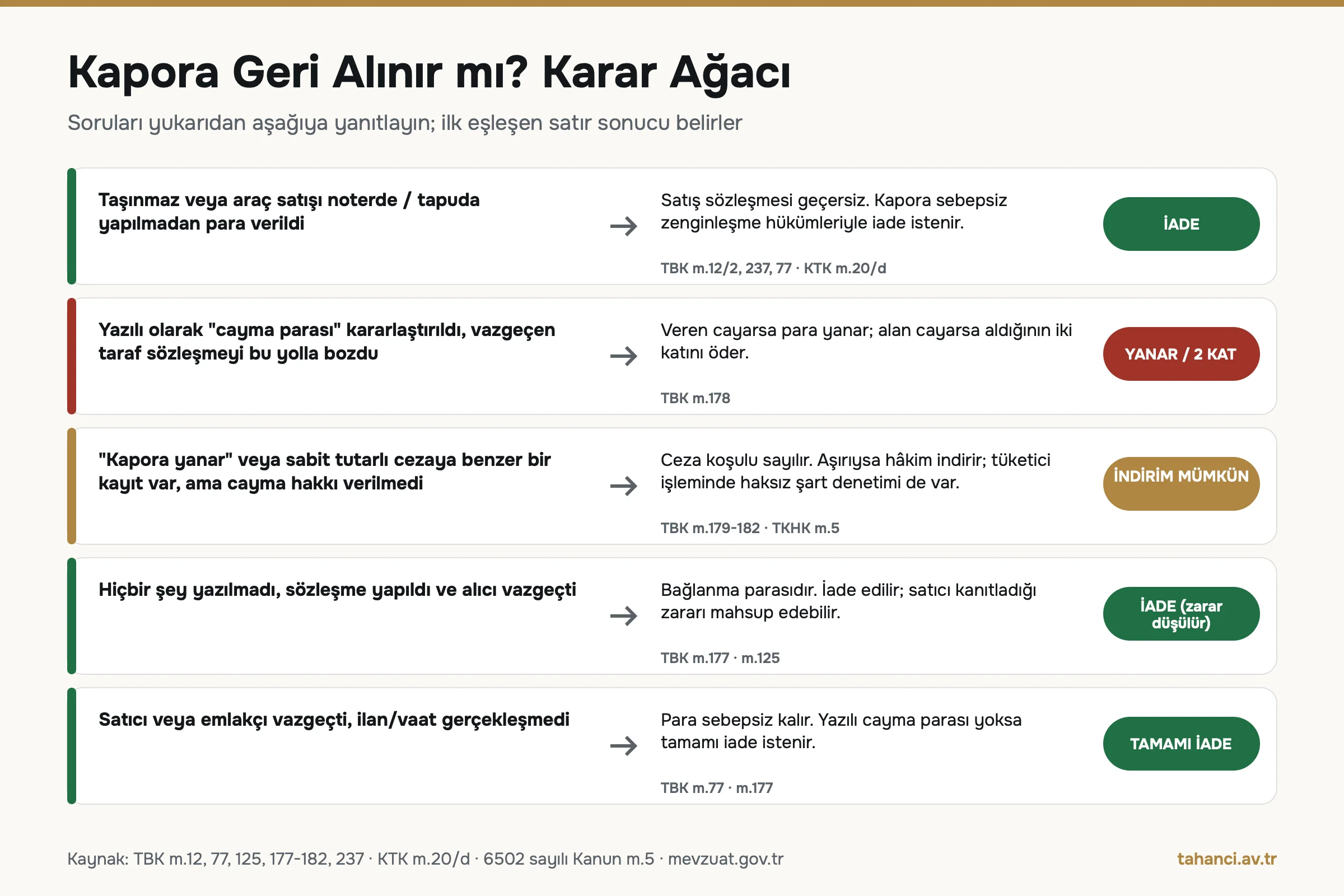 Kapora geri alınır mı karar ağacı: şekle aykırı satış iade, cayma parası yanar veya iki kat, kapora yanar kaydı ceza koşulu ve indirim, kayıt yoksa iade, TBK m.12, 77, 177, 178, 182