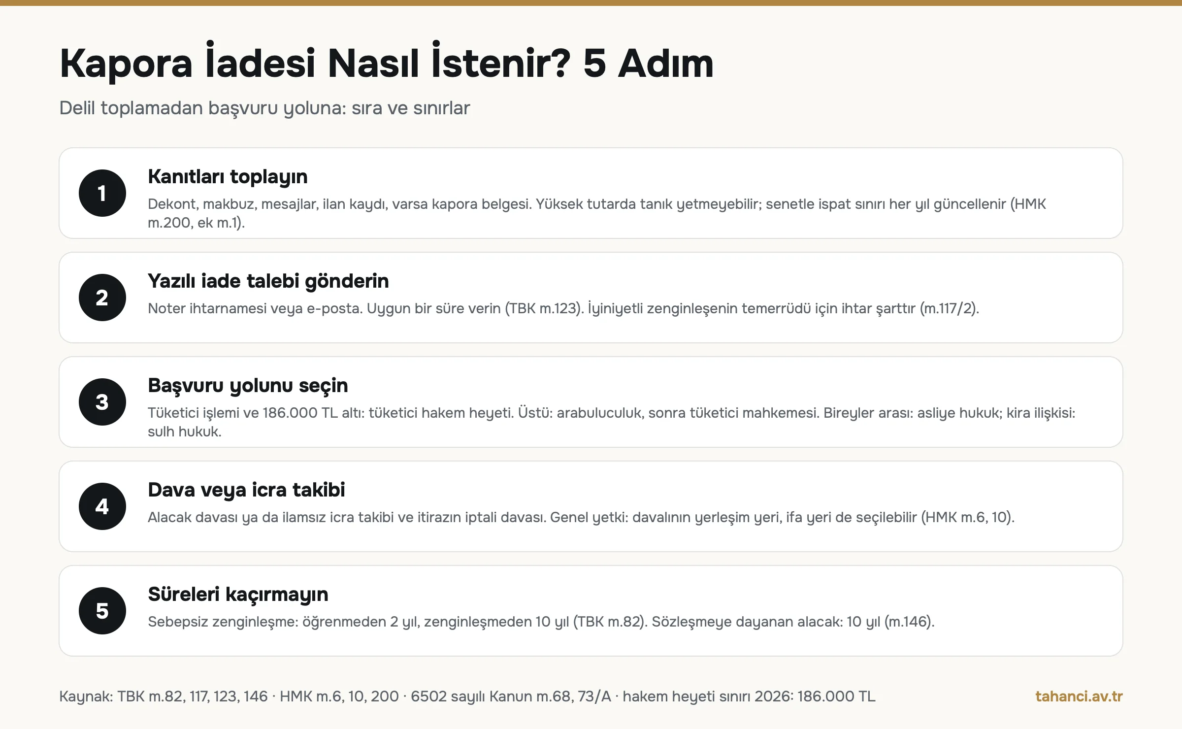 Kapora iadesi nasıl istenir: kanıt toplama, yazılı talep, başvuru yolu (186.000 TL hakem heyeti sınırı), dava veya icra takibi ve TBK m.82 zamanaşımı olmak üzere 5 adım
