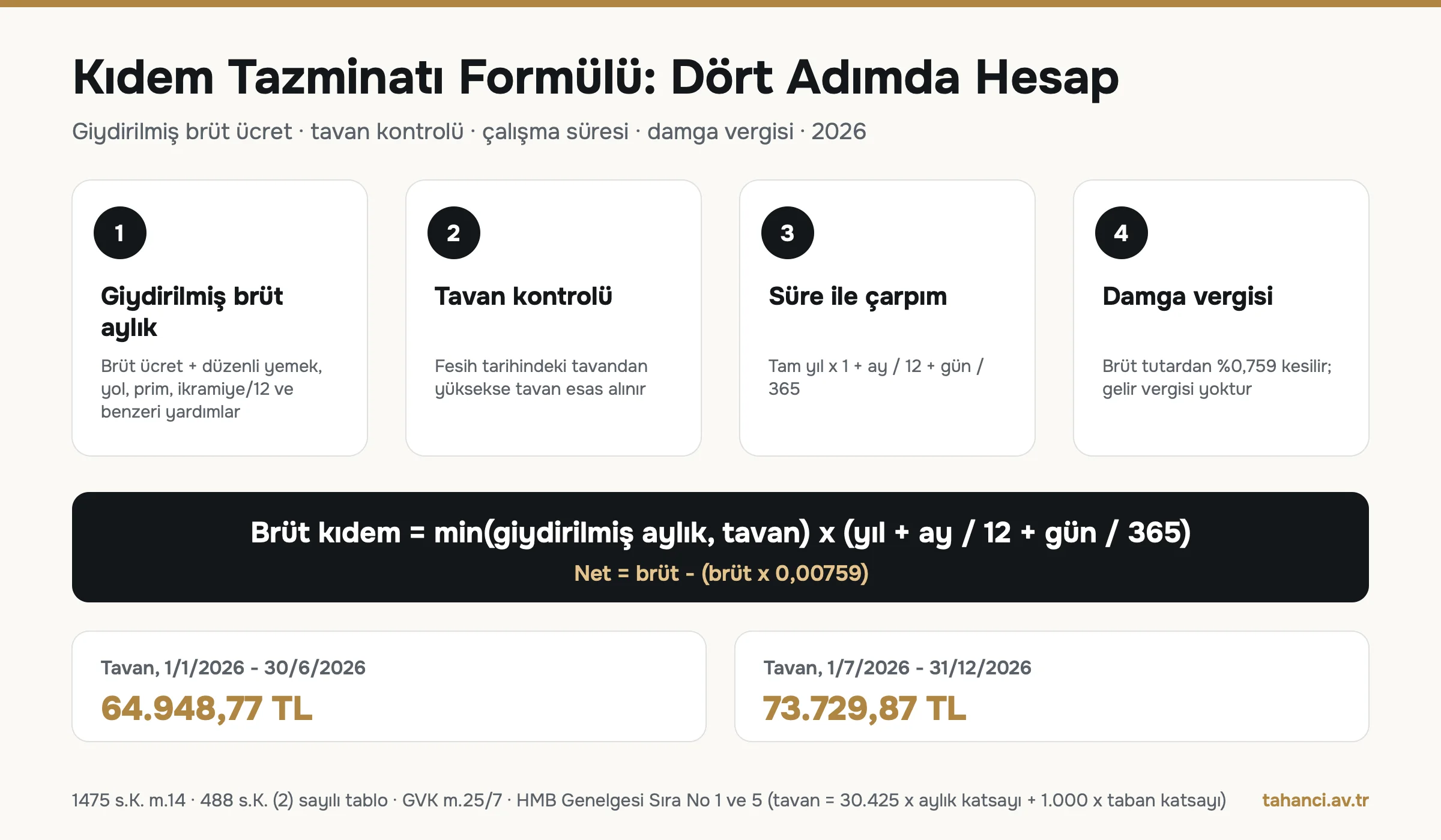 Kıdem tazminatı formülü infografiği: giydirilmiş brüt ücret, tavan kontrolü, süre ile çarpım ve damga vergisi; tavan 64.948,77 TL ve 73.729,87 TL