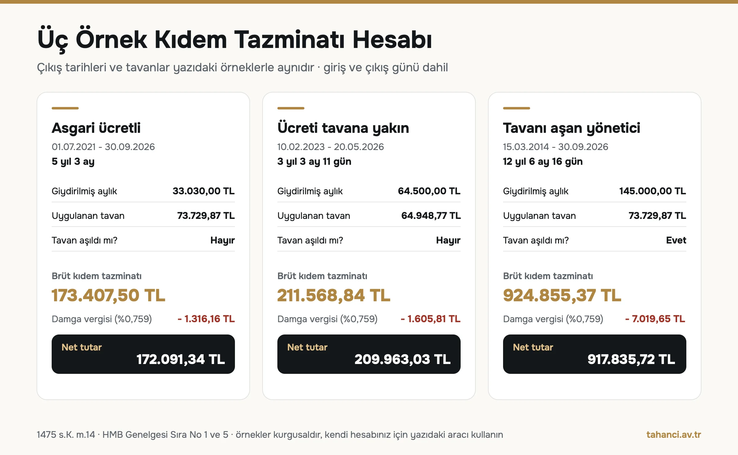 Üç örnek kıdem tazminatı hesabı: asgari ücretli 5 yıl 3 ay brüt 173.407,50 TL, tavana yakın ücret 3 yıl 3 ay 11 gün brüt 211.568,84 TL, tavanı aşan yönetici 12 yıl 6 ay 16 gün brüt 924.855,37 TL