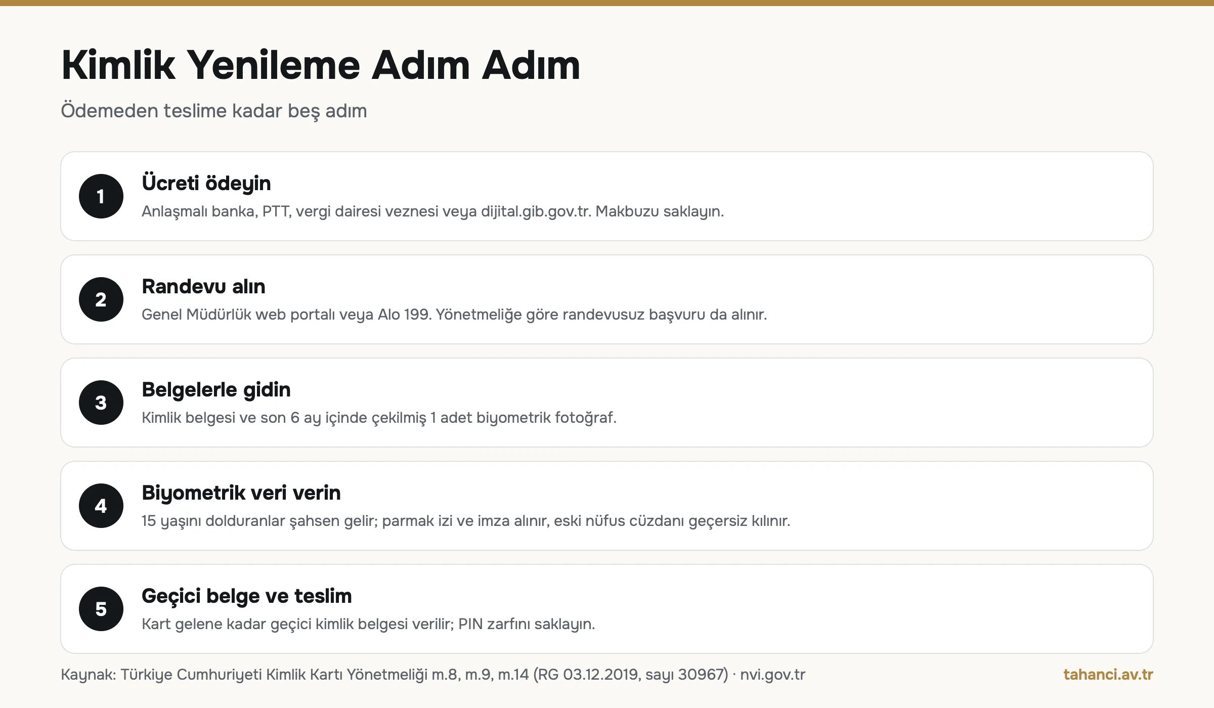 Kimlik yenileme adımları infografiği: ücreti ödeyin, randevu alın, belgelerle gidin, biyometrik veri verin, geçici belge ve teslim