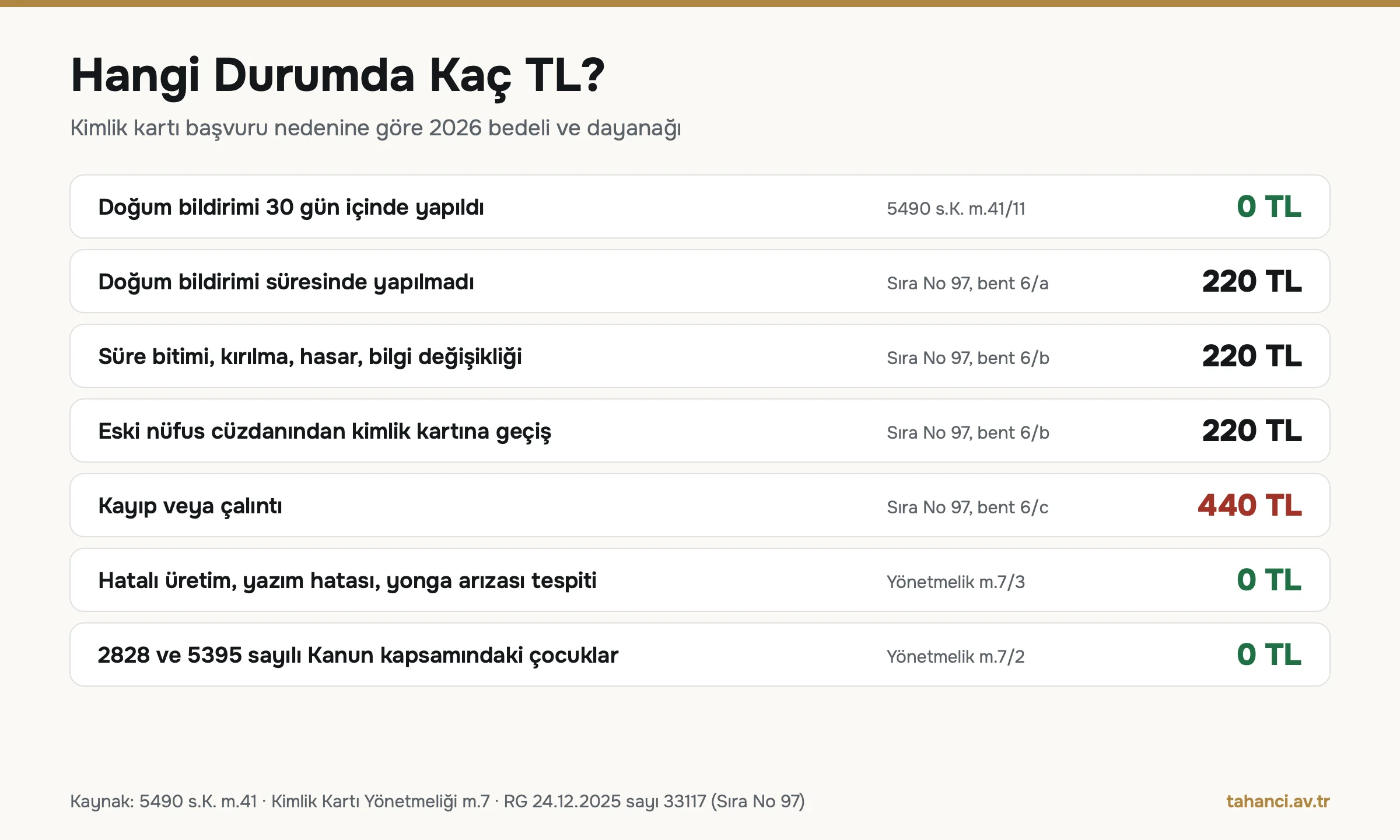 Kimlik yenileme ücreti hangi durumda kaç TL infografiği: süresinde doğum 0 TL, süre dışı doğum 220 TL, değiştirme 220 TL, kayıp 440 TL, hatalı üretim ve yonga arızası 0 TL
