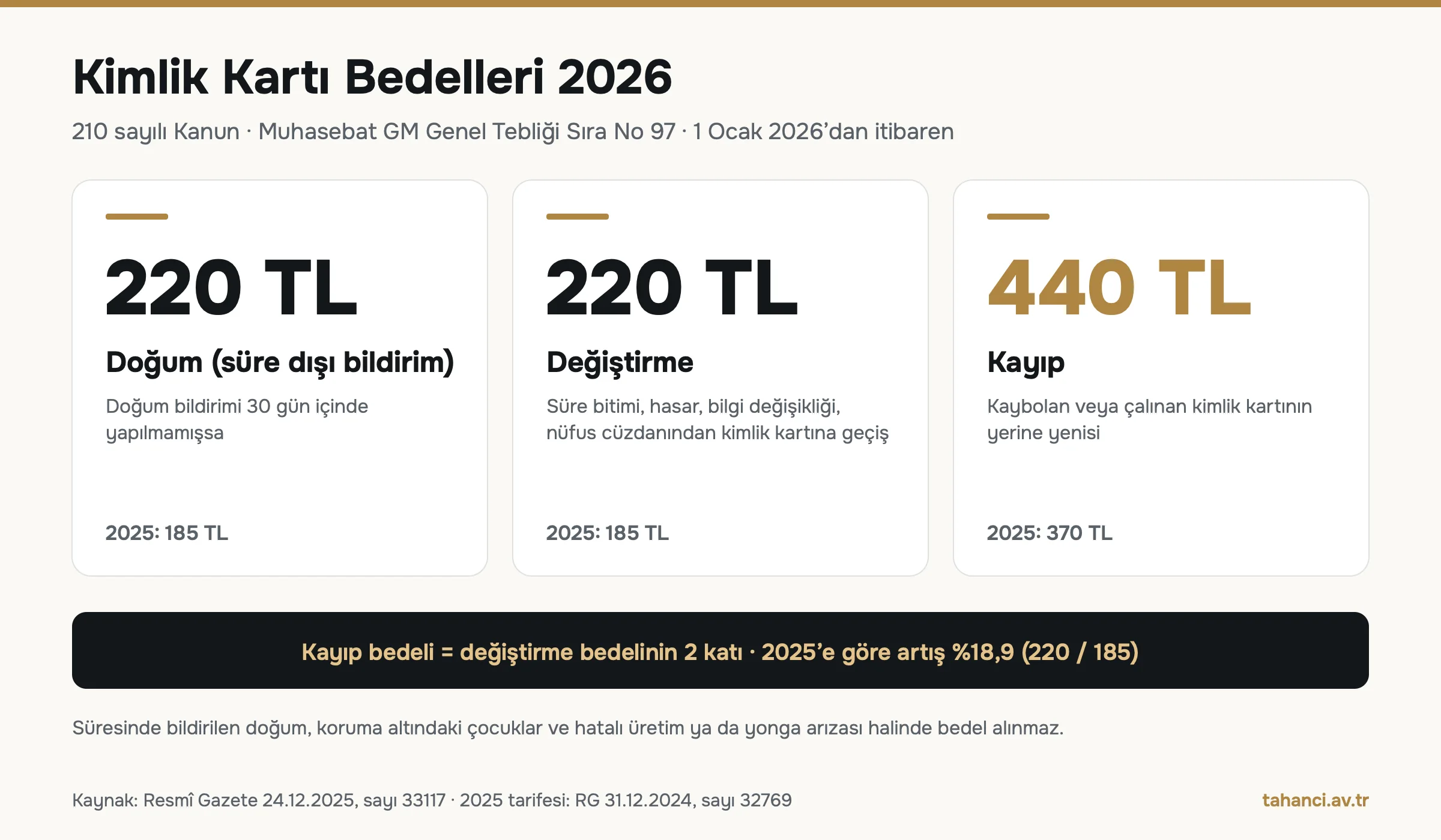Kimlik yenileme ücreti 2026 infografiği: doğum süre dışı 220 TL, değiştirme 220 TL, kayıp 440 TL; 2025 tarifesi 185, 185 ve 370 TL; artış yüzde 18,9