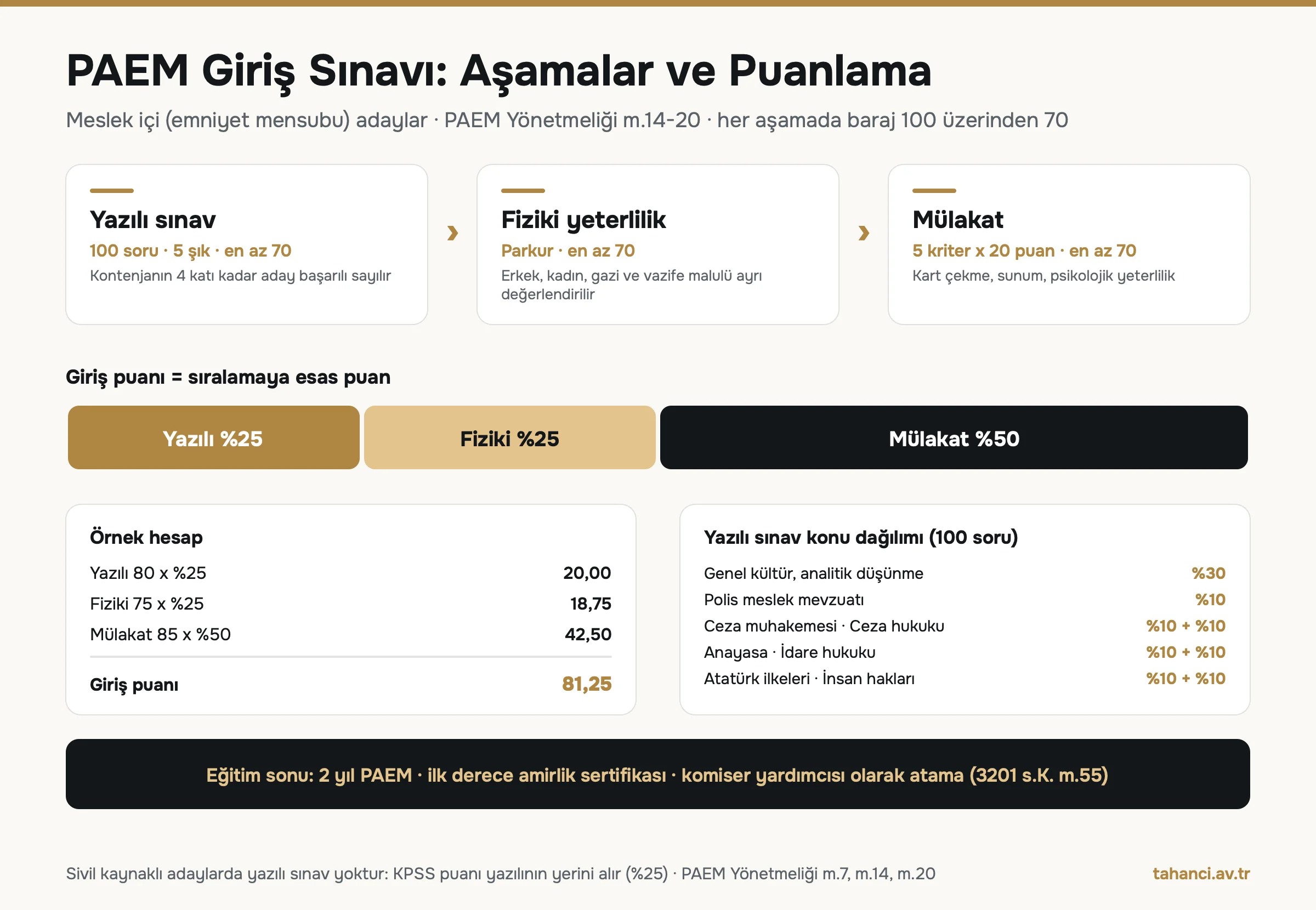 PAEM giriş sınavı aşamaları: yazılı 100 soru en az 70, fiziki yeterlilik en az 70, mülakat beş kriter yirmişer puan en az 70; giriş puanı yazılı yüzde 25, fiziki yüzde 25, mülakat yüzde 50; örnek hesapta 81,25