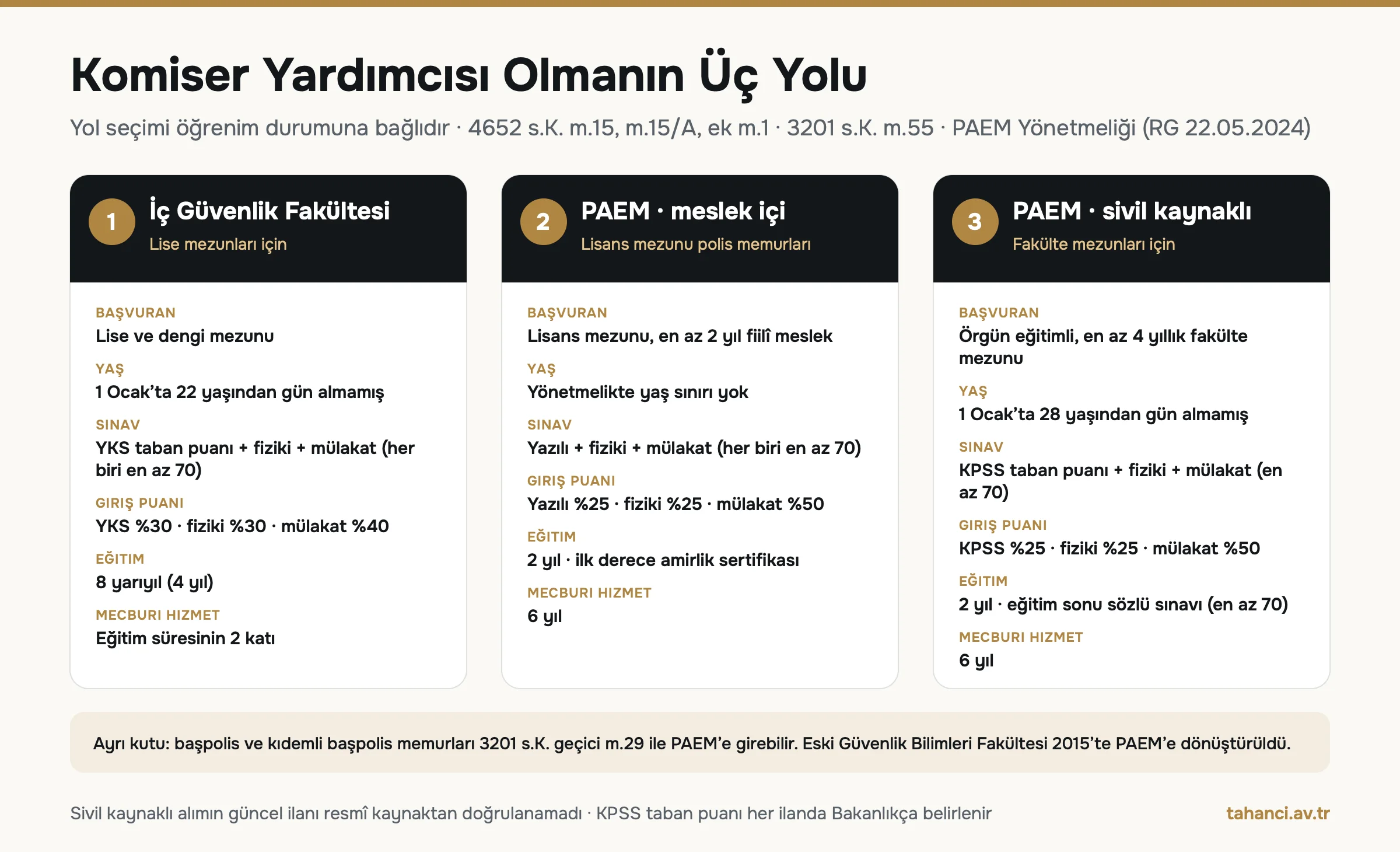 Komiser yardımcısı olmanın üç yolu: İç Güvenlik Fakültesi 4 yıl ve YKS, PAEM meslek içi 2 yıl meslek ve yazılı fiziki mülakat en az 70, PAEM sivil kaynaklı KPSS ve 28 yaş sınırı, mecburi hizmet 6 yıl