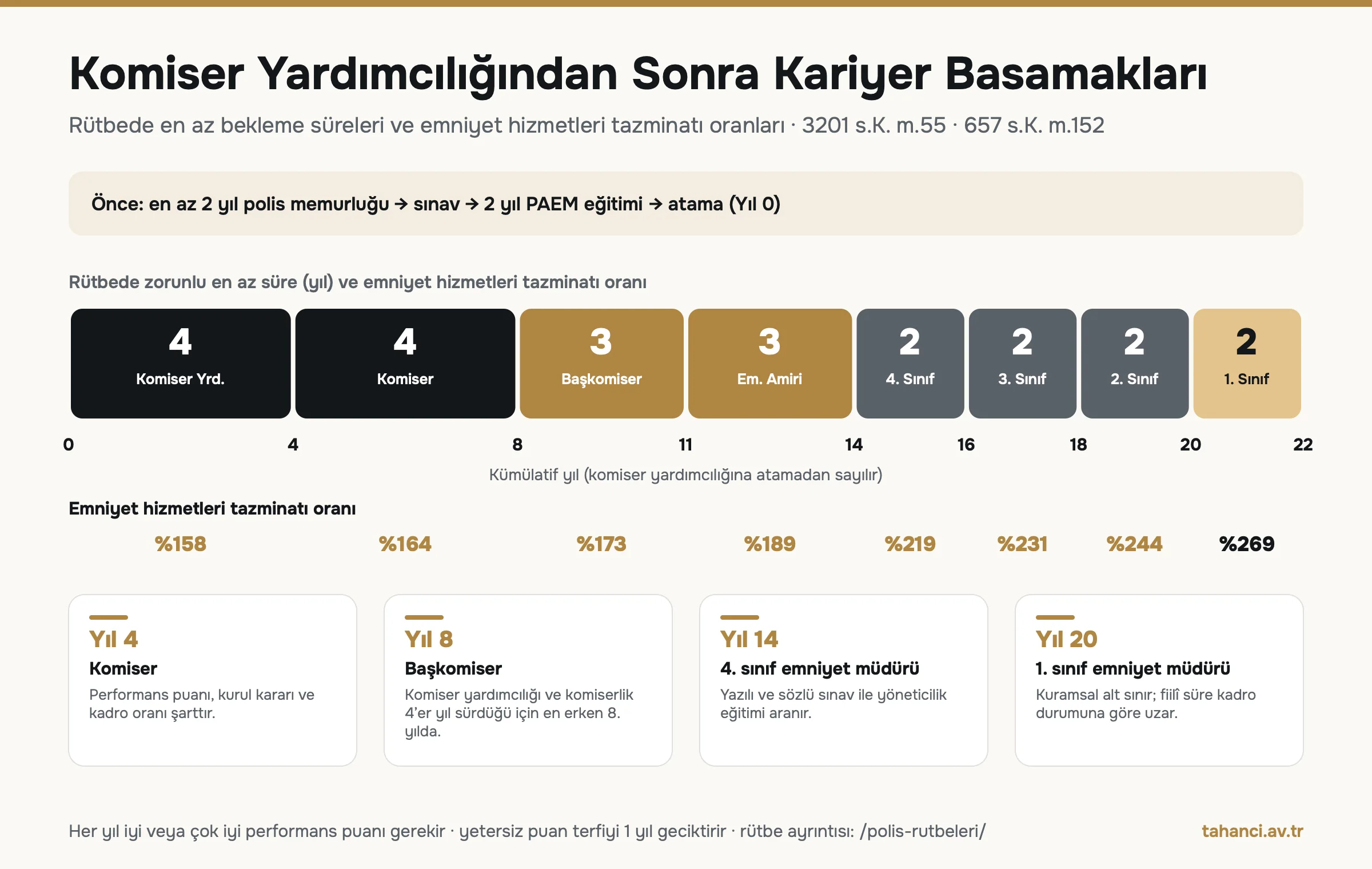 Komiser yardımcılığından sonra rütbe basamakları: komiser yardımcısı 4 yıl, komiser 4 yıl, başkomiser 3 yıl, emniyet amiri 3 yıl, 4. 3. ve 2. sınıf emniyet müdürü 2'şer yıl; tazminat oranları yüzde 158 ile yüzde 269
