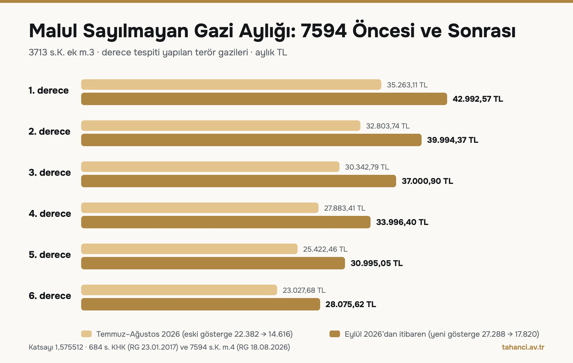 Malul sayılmayan gazi aylığının 1. dereceden 6. dereceye 7594 sayılı Kanun öncesi ve sonrası tutarlarını karşılaştıran çubuk grafik: 6. derece 23.027,68 TL’den 28.075,62 TL’ye, 1. derece 35.263,11 TL’den 42.992,57 TL’ye
