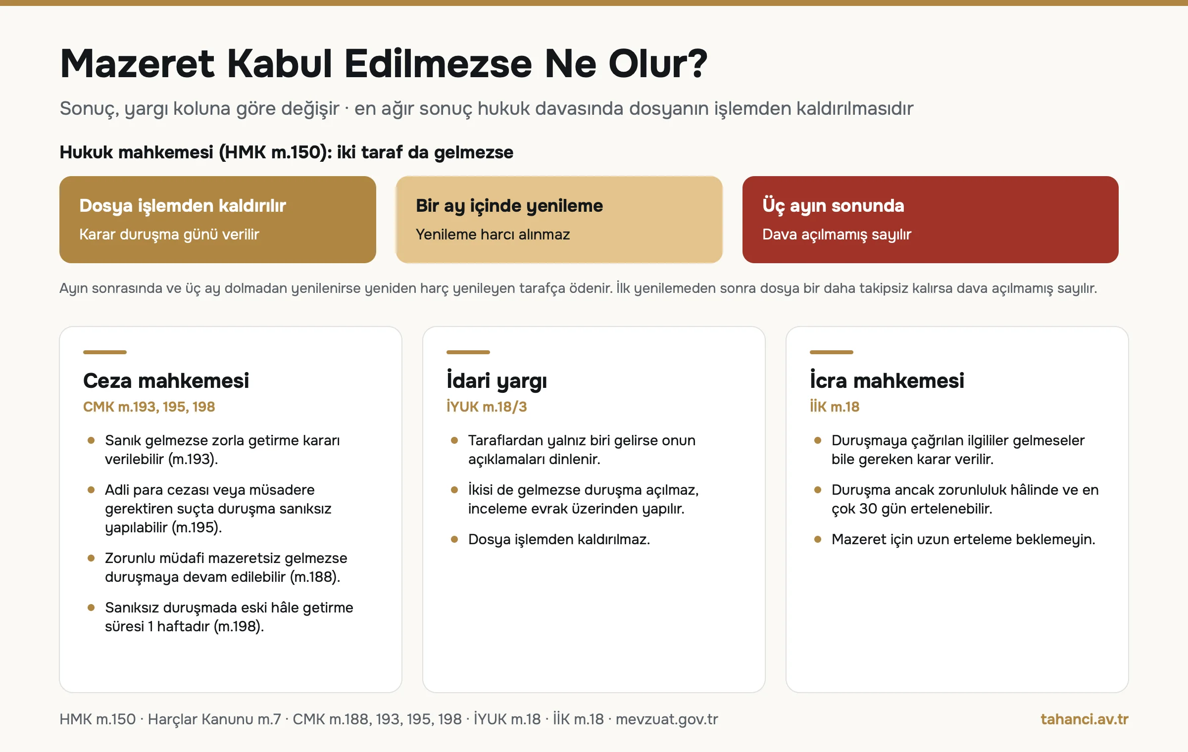 Mazeret kabul edilmezse sonuçlar infografiği: hukukta dosya işlemden kaldırılır, 1 ay içinde yenilenir, 3 ay sonunda dava açılmamış sayılır; ceza, idari yargı ve icra mahkemesi sonuçları