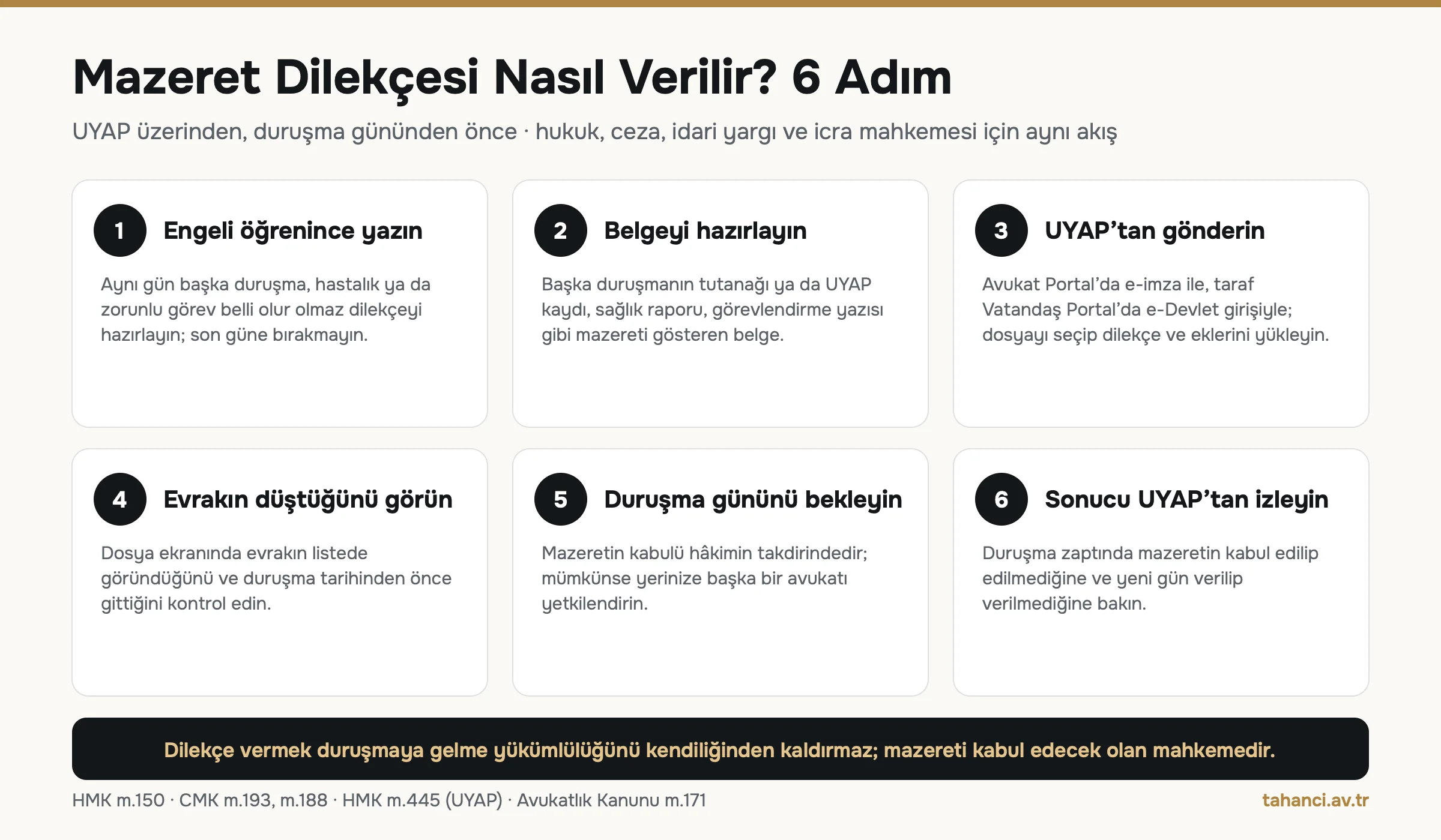 Mazeret dilekçesi süreç akışı infografiği: engeli öğrenince yazma, belge hazırlama, UYAP'tan gönderme, evrakın düştüğünü kontrol, duruşma gününü bekleme ve sonucu izleme olmak üzere 6 adım