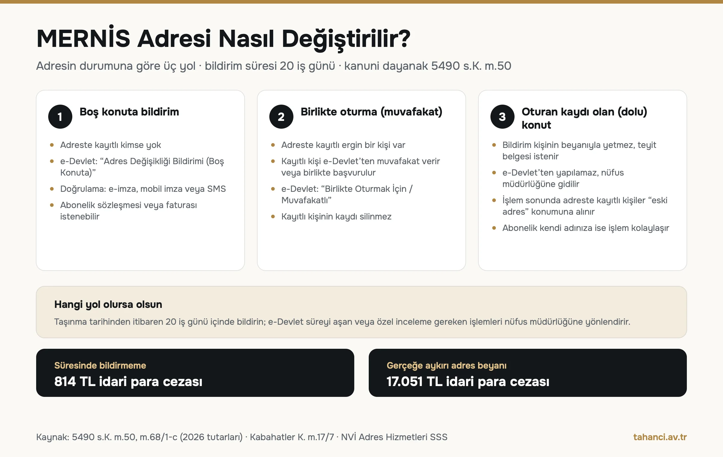 MERNİS adresi nasıl değiştirilir infografiği: boş konuta e-Devlet bildirimi, birlikte oturma için muvafakat, dolu konutta nüfus müdürlüğü; süre 20 iş günü; ceza 814 TL ve 17.051 TL