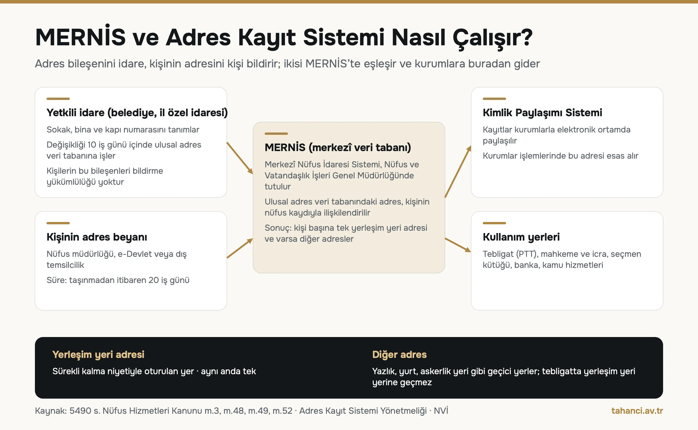 MERNİS ve Adres Kayıt Sistemi şeması: belediye adres bileşenini, kişi adres beyanını bildirir; MERNİS ikisini eşleştirir, Kimlik Paylaşımı Sistemi ile tebligat, icra ve seçmen kütüğüne gider; bildirim süresi 20 iş günü