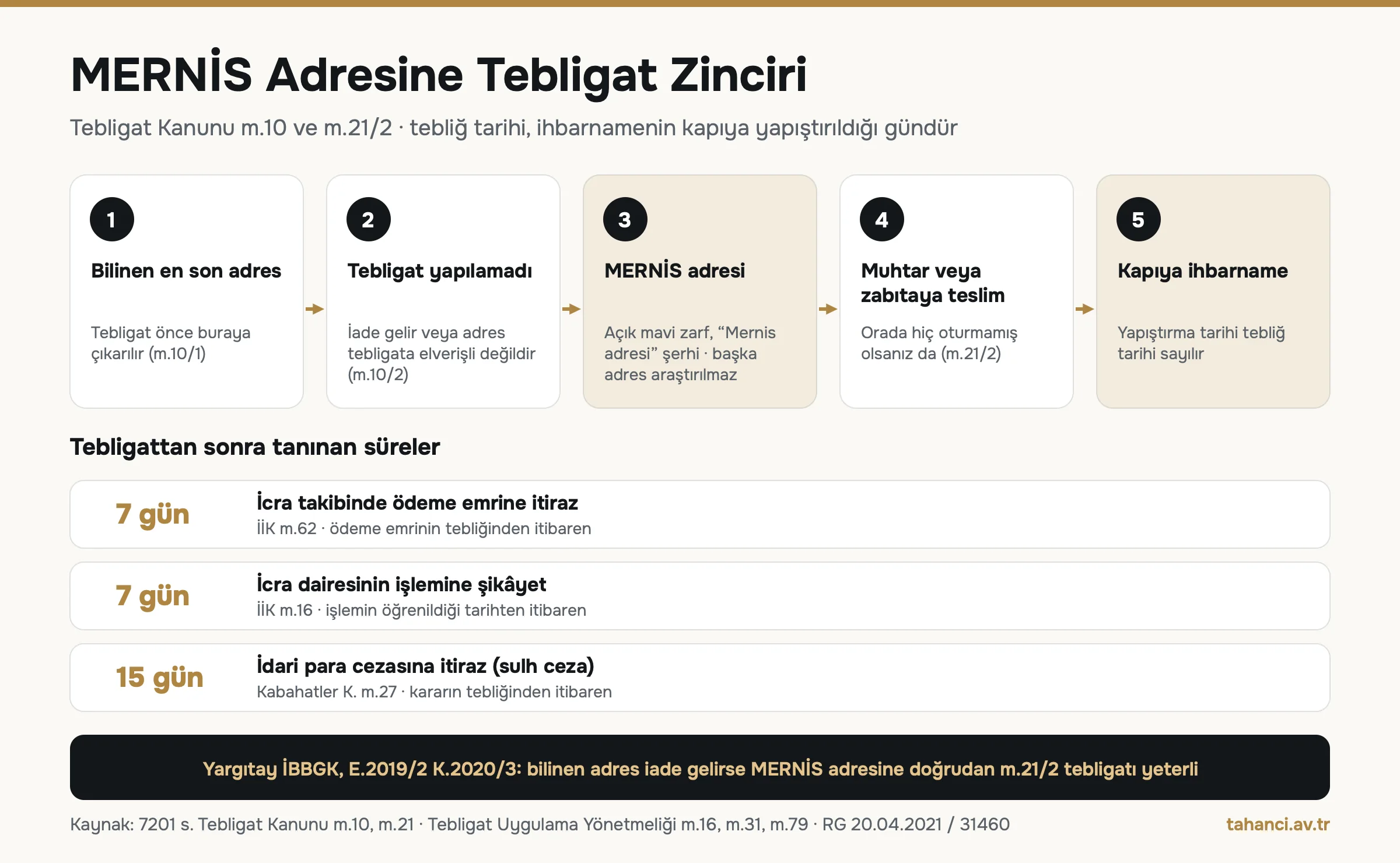MERNİS adresine tebligat zinciri: bilinen en son adres, tebligat yapılamadı, MERNİS adresi açık mavi zarf, muhtara teslim, kapıya ihbarname; itiraz süreleri 7, 7 ve 15 gün; Yargıtay İBBGK E.2019/2 K.2020/3