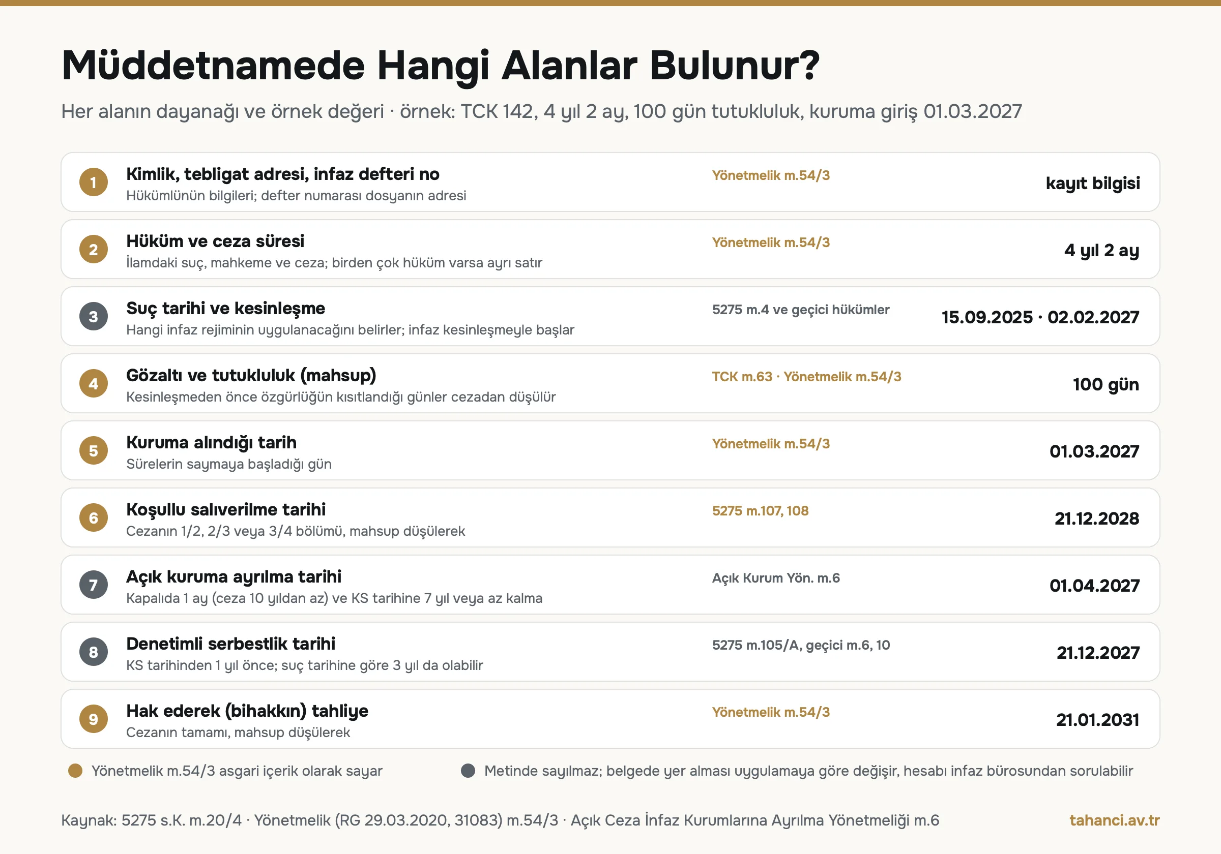Müddetname alanları infografiği: kimlik ve defter no, hüküm ve ceza süresi 4 yıl 2 ay, suç tarihi, mahsup 100 gün, kuruma giriş 01.03.2027, koşullu salıverilme 21.12.2028, açığa ayrılma 01.04.2027, denetimli serbestlik 21.12.2027, hak ederek tahliye 21.01.2031