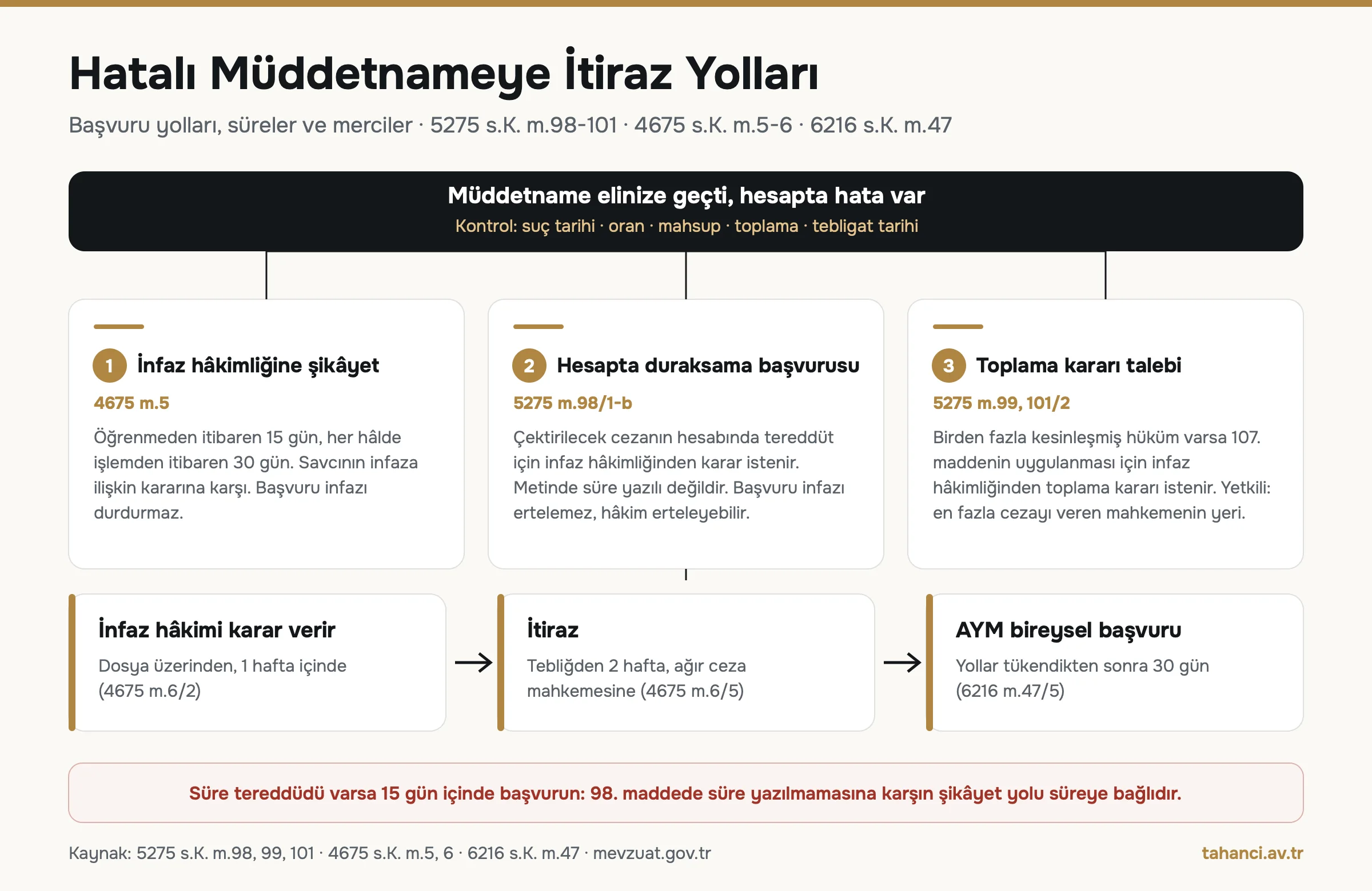 Hatalı müddetnameye itiraz süreci: infaz hâkimliğine şikâyet 15 gün, hesapta duraksama başvurusu, toplama kararı talebi, infaz hâkimi kararı 1 hafta, itiraz 2 hafta ağır ceza mahkemesi, AYM bireysel başvuru 30 gün