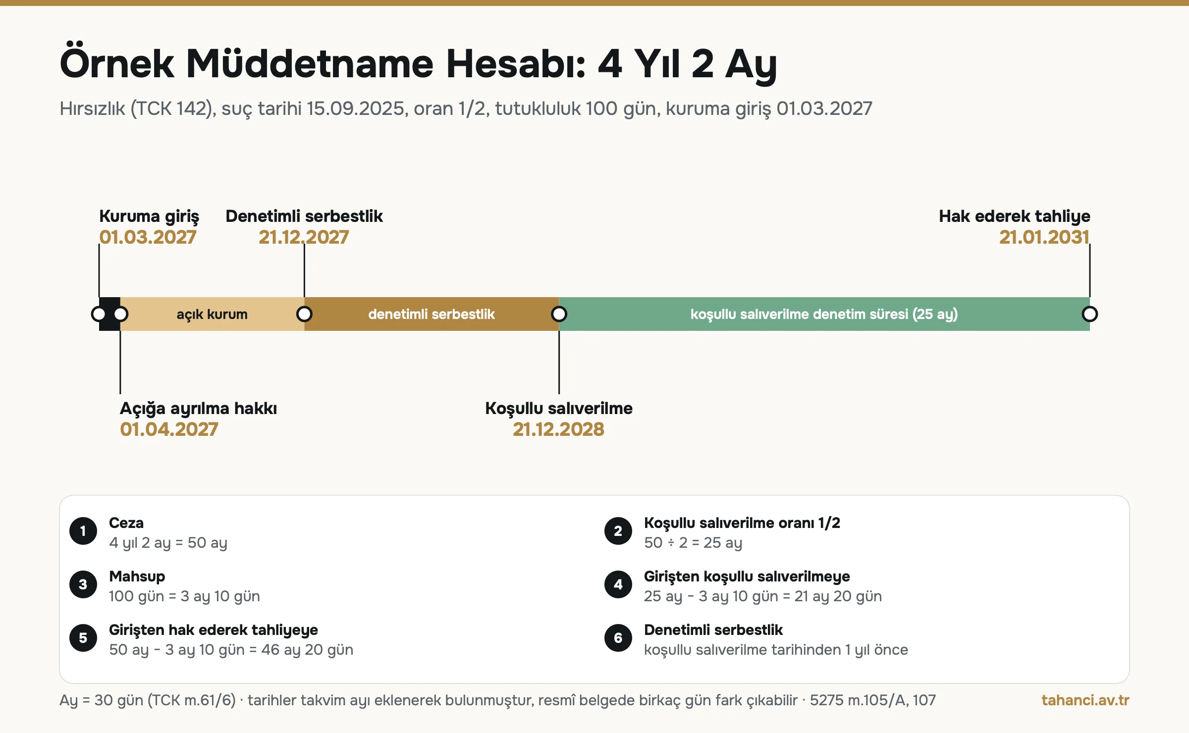 Örnek müddetname hesabı zaman çizelgesi: kuruma giriş 01.03.2027, açığa ayrılma 01.04.2027, denetimli serbestlik 21.12.2027, koşullu salıverilme 21.12.2028, hak ederek tahliye 21.01.2031; ceza 4 yıl 2 ay, oran 1/2, mahsup 100 gün