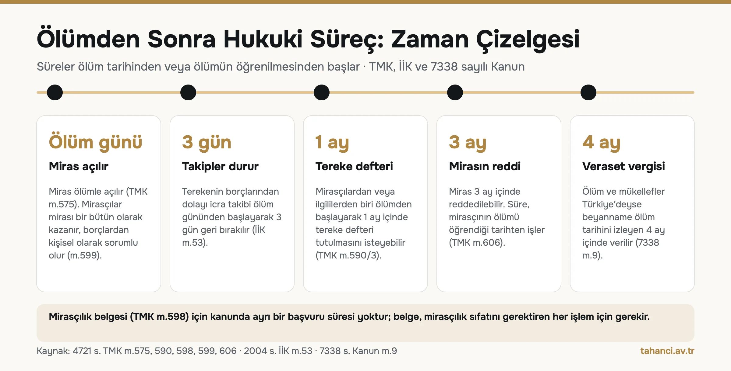 Müteveffanın ölümünden sonra işleyen süreler: ölüm günü miras açılır, 3 gün takipler durur, 1 ay tereke defteri, 3 ay mirasın reddi, 4 ay veraset vergisi beyanı