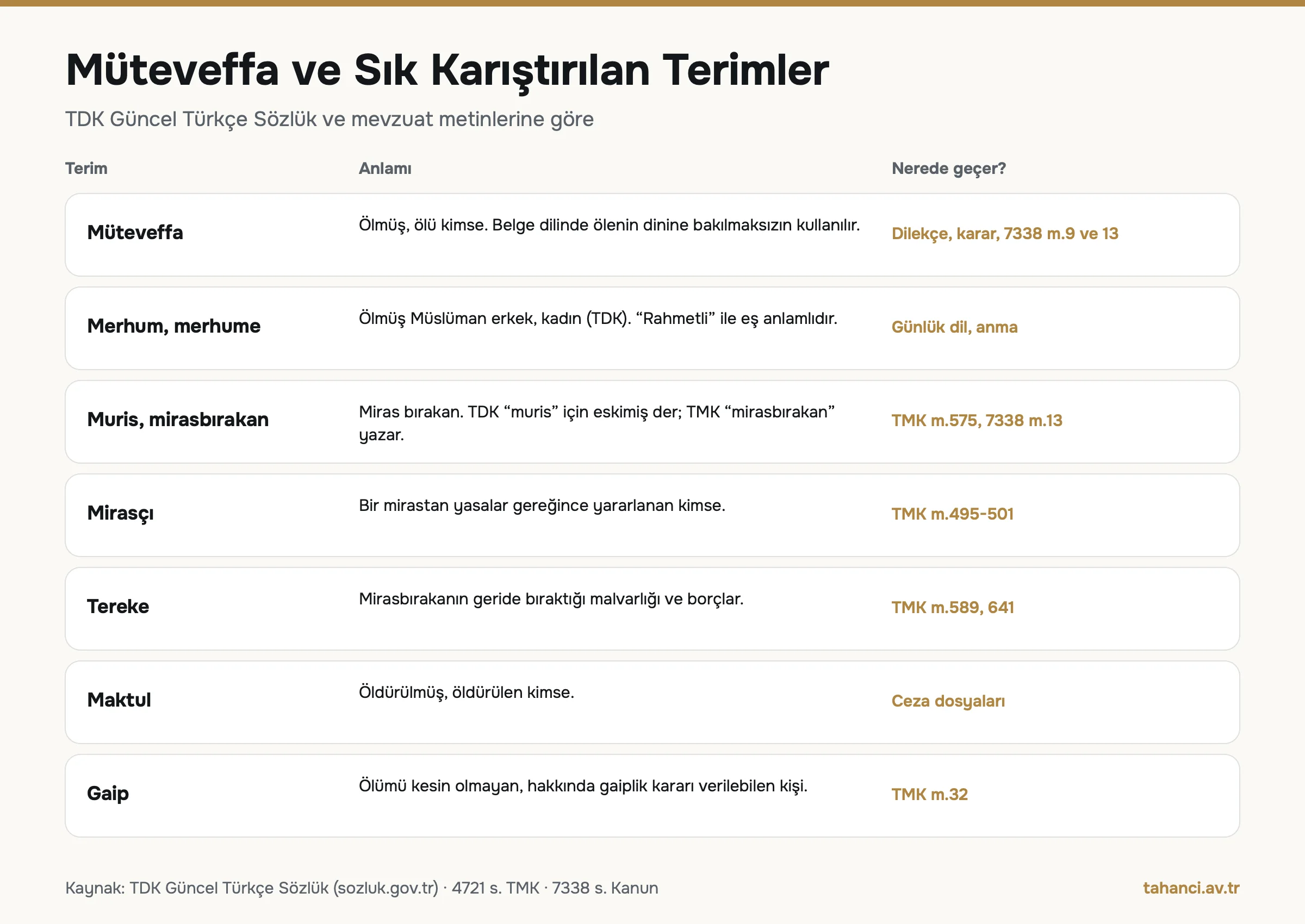 Müteveffa, merhum, muris, mirasçı, tereke, maktul ve gaip terimlerinin anlamları ve geçtikleri kanun maddeleri