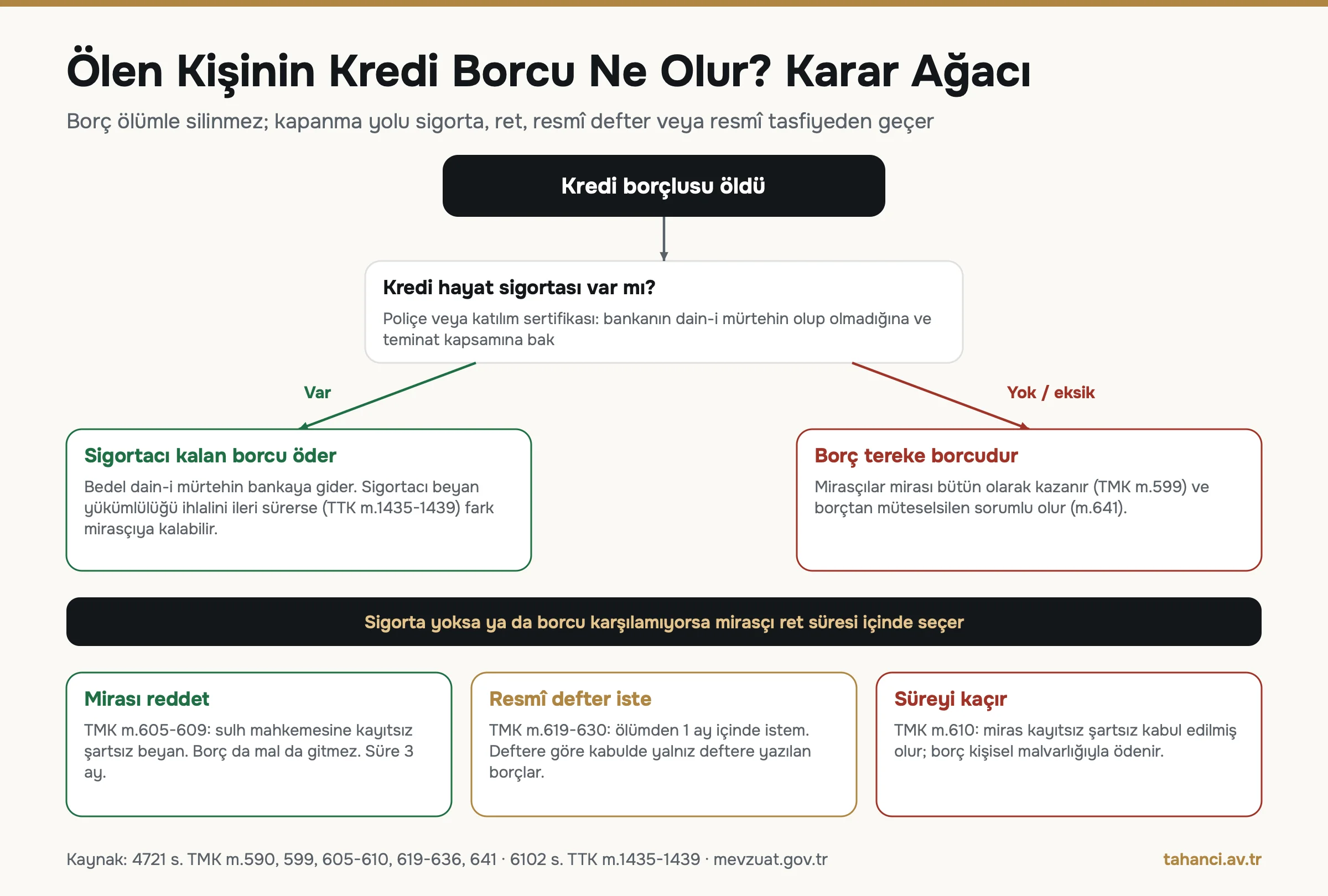 Ölen kişinin kredi borcu karar ağacı: kredi hayat sigortası varsa sigortacı kalan borcu öder, yoksa borç tereke borcudur; mirasçı 3 ay içinde mirası reddeder, resmî defter ister ya da süreyi kaçırır