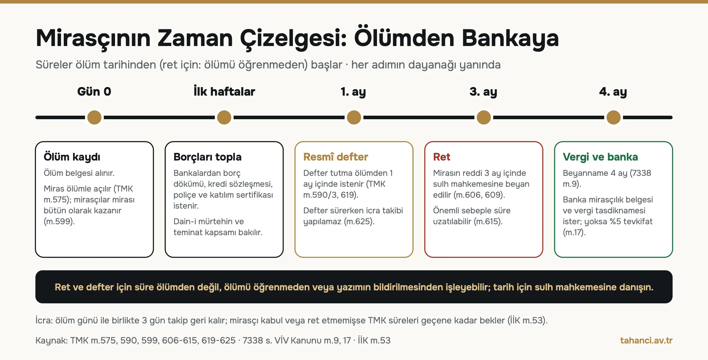 Mirasçı zaman çizelgesi: ölüm, borç dökümü ve poliçe, 1 ay içinde resmî defter istemi, 3 ay içinde ret süresi, 4 ay içinde veraset vergisi beyannamesi ve bankaya başvuru; icra takibi ölümden üç gün geri kalır