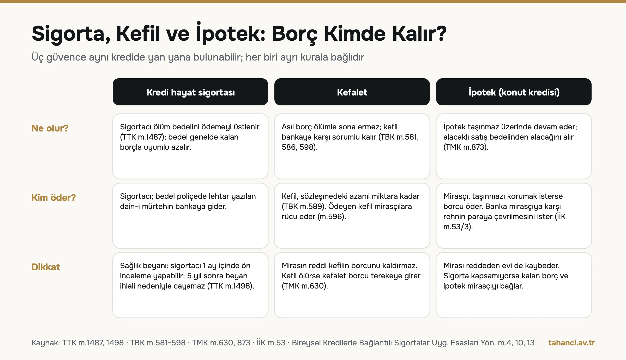Kredi hayat sigortası, kefalet ve ipotek karşılaştırması: sigortacı TTK m.1487 uyarınca öder, kefil TBK m.589 azami miktara kadar sorumlu kalır, ipotek TMK m.873 uyarınca satış bedelinden tahsil edilir
