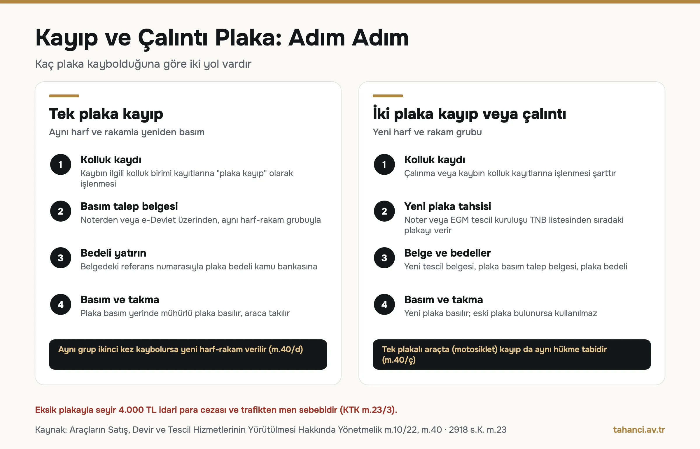 Kayıp ve çalıntı plaka adımları infografiği: tek plaka kaybında kolluk kaydı, basım talep belgesi, kamu bankasına ödeme ve basım; iki plaka kaybında yeni harf-rakam grubu tahsisi