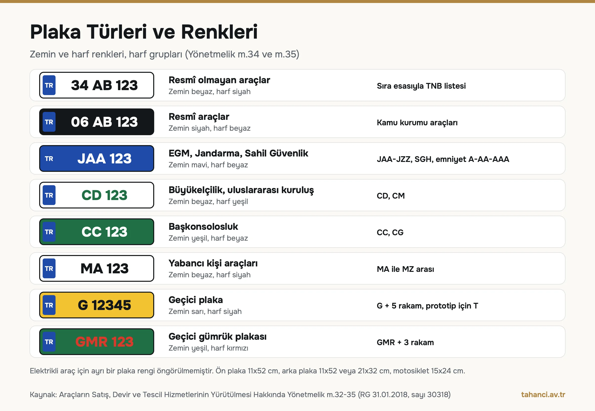 Plaka türleri ve renkleri infografiği: resmî olmayan beyaz zemin siyah harf, resmî siyah zemin beyaz harf, emniyet jandarma mavi, büyükelçilik CD CM, başkonsolosluk CC CG, yabancı MA-MZ, geçici G sarı zemin, gümrük GMR yeşil zemin