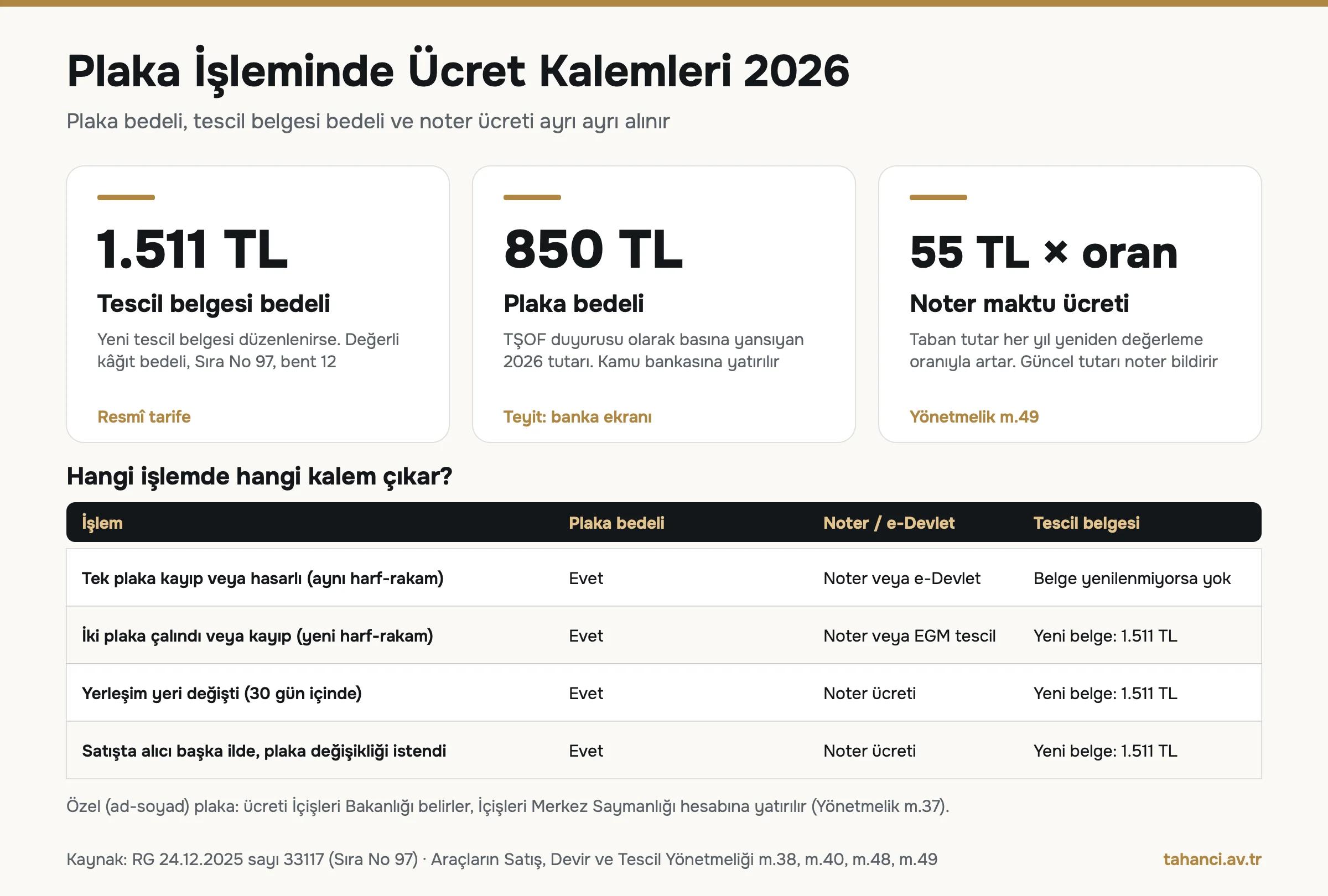 Plaka yenileme ve değiştirme ücreti 2026 infografiği: tescil belgesi bedeli 1.511 TL, plaka bedeli 850 TL, noter maktu ücreti 55 TL taban tutarın yeniden değerleme oranıyla artırılmış hali