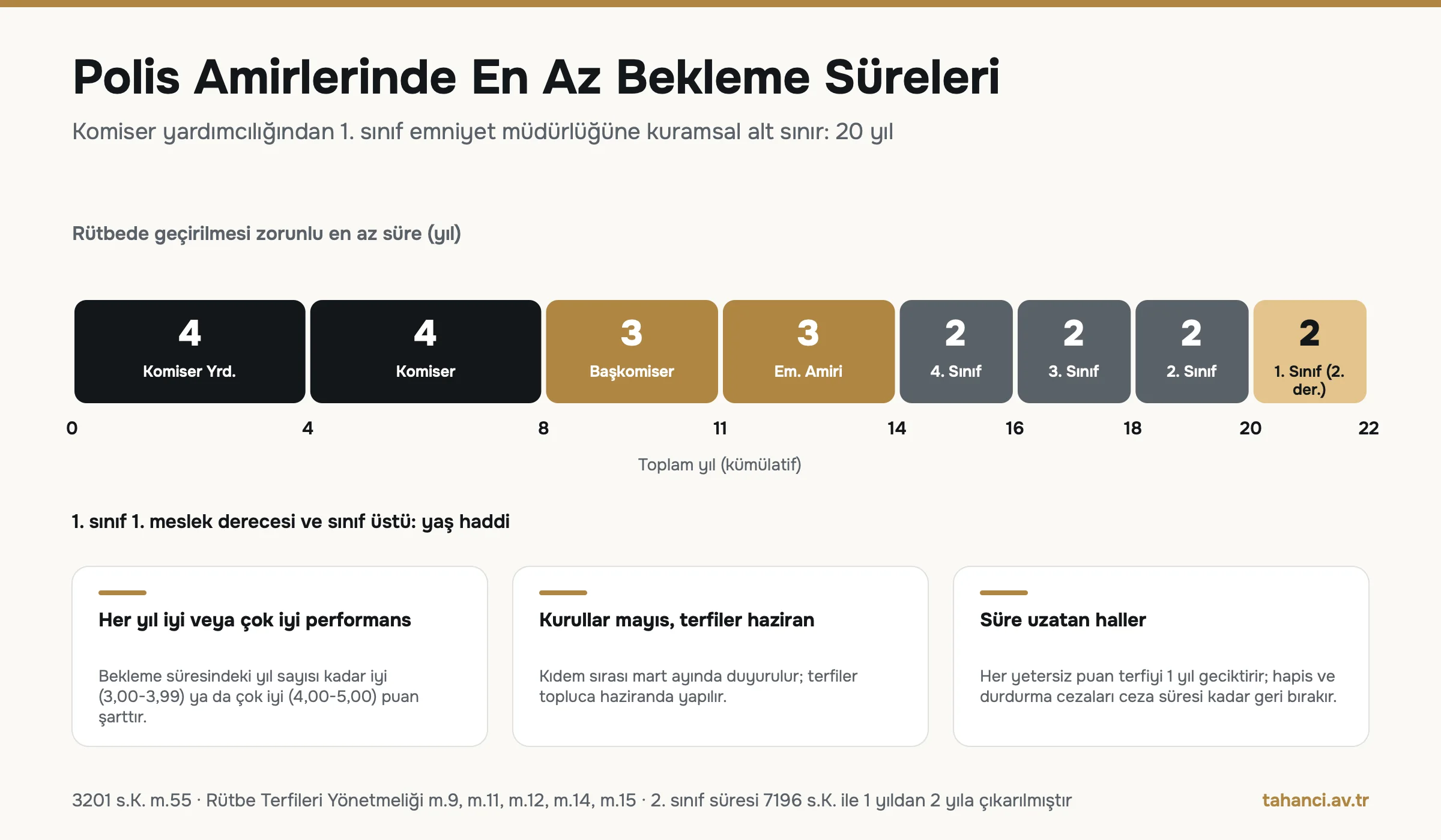 Polis amirlerinde en az bekleme süreleri: komiser yardımcısı 4, komiser 4, başkomiser 3, emniyet amiri 3 ve dört emniyet müdürü rütbesinde 2 yıl, toplam 20 yıl