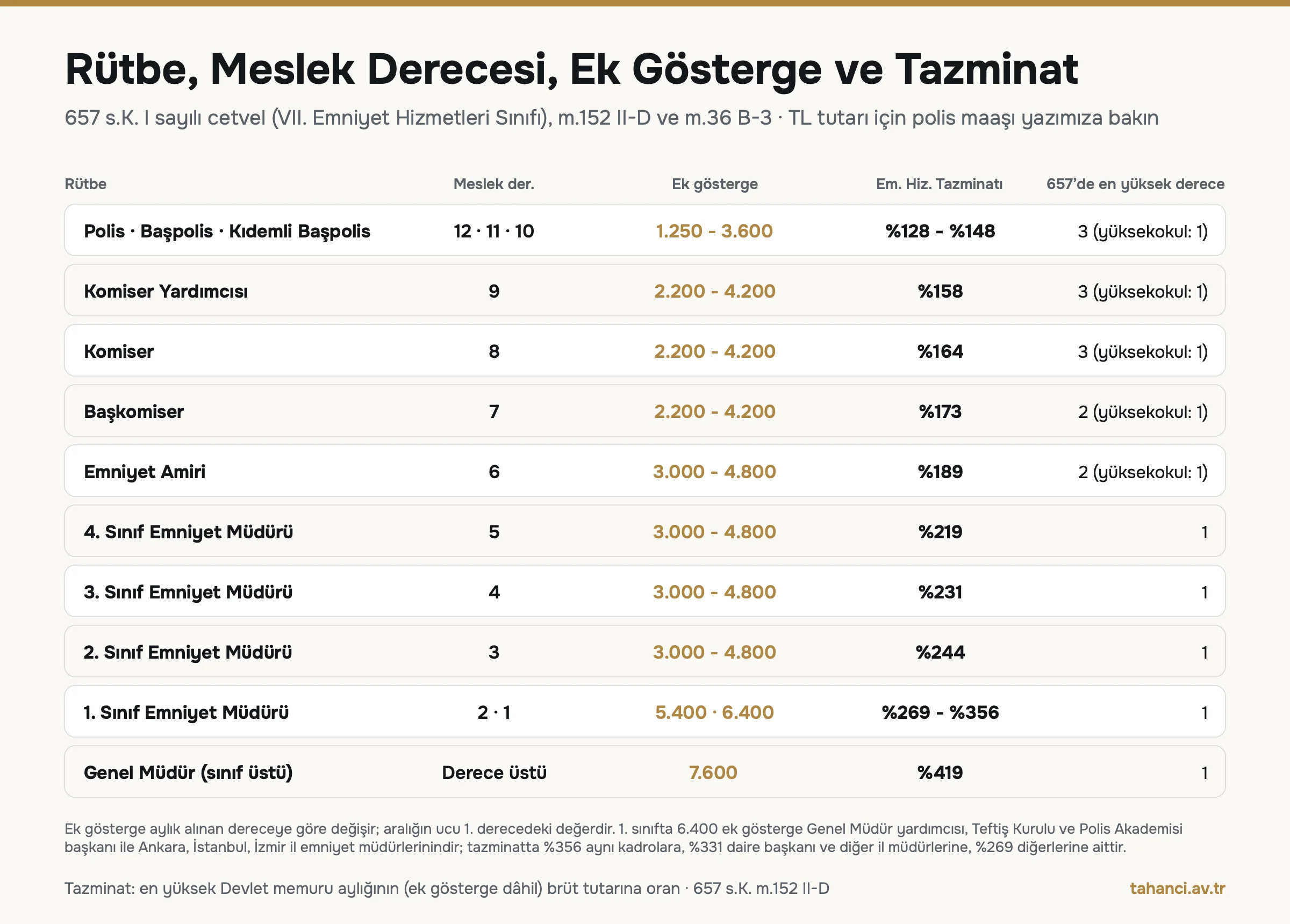 Polis rütbelerine göre ek gösterge aralıkları 1.250 ile 7.600 arasında, emniyet hizmetleri tazminatı yüzde 128 ile 419 arasında ve 657 sayılı Kanunda ulaşılabilecek en yüksek derece
