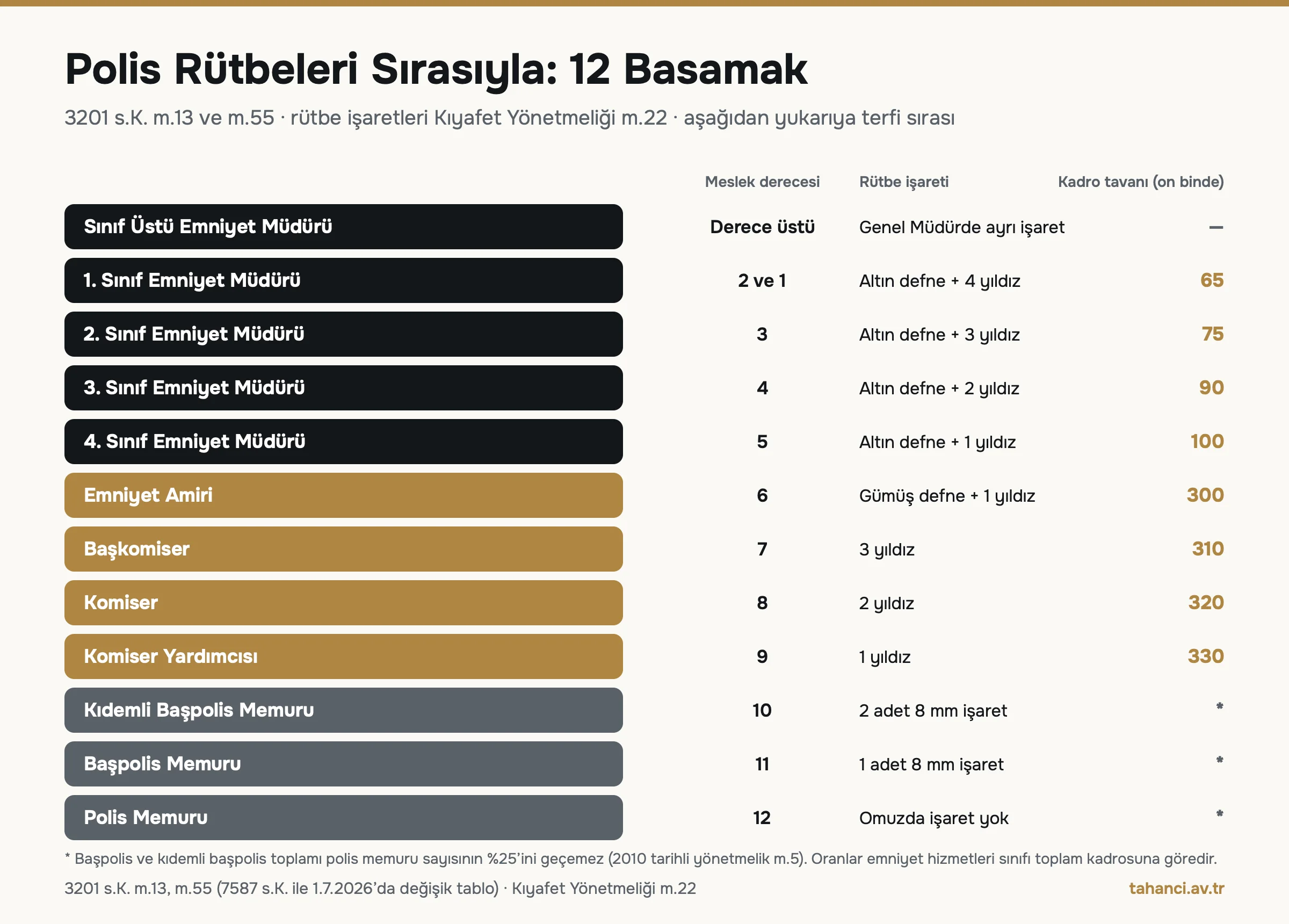 Polis rütbeleri sırası: sınıf üstü emniyet müdüründen polis memuruna 12 basamak, meslek dereceleri 12 ile 1, rütbe işaretleri ve 65 ile 330 on binde kadro tavanları