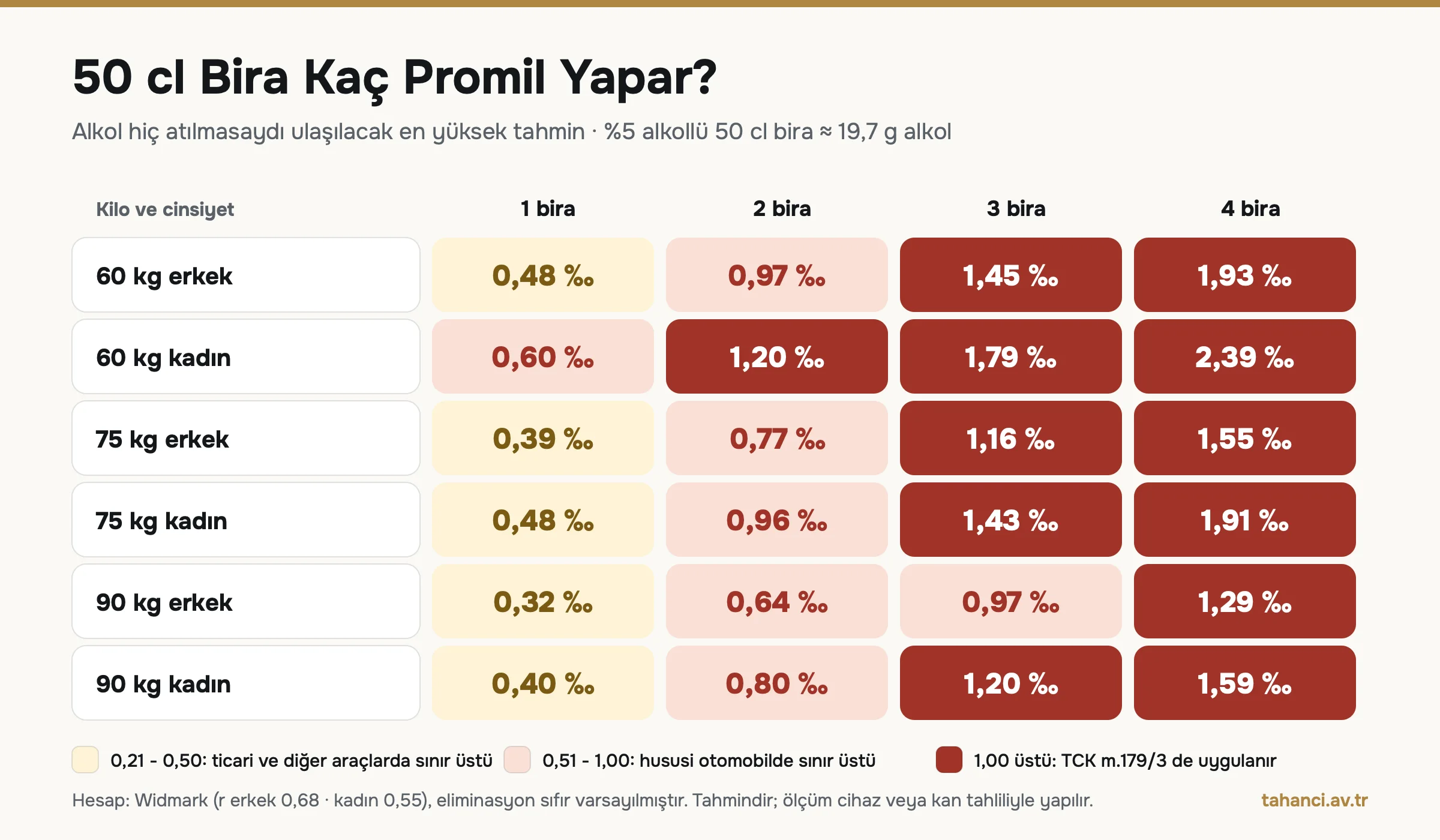 50 cl bira sayısına göre promil tablosu: 75 kg erkekte 1 bira 0,39, 2 bira 0,77, 3 bira 1,16; 60 kg kadında 1 bira 0,60, 2 bira 1,20; 90 kg erkekte 1 bira 0,32, 4 bira 1,29 promil