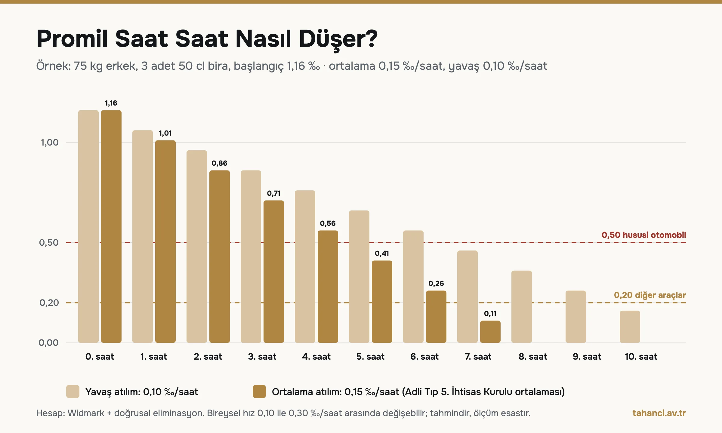 75 kg erkek, 3 adet 50 cl bira sonrası promilin saatle düşüşü: başlangıç 1,16 promil, ortalama hızla 4. saatte 0,56, 5. saatte 0,41, 7. saatte 0,11; 0,50 ve 0,20 sınır çizgileri