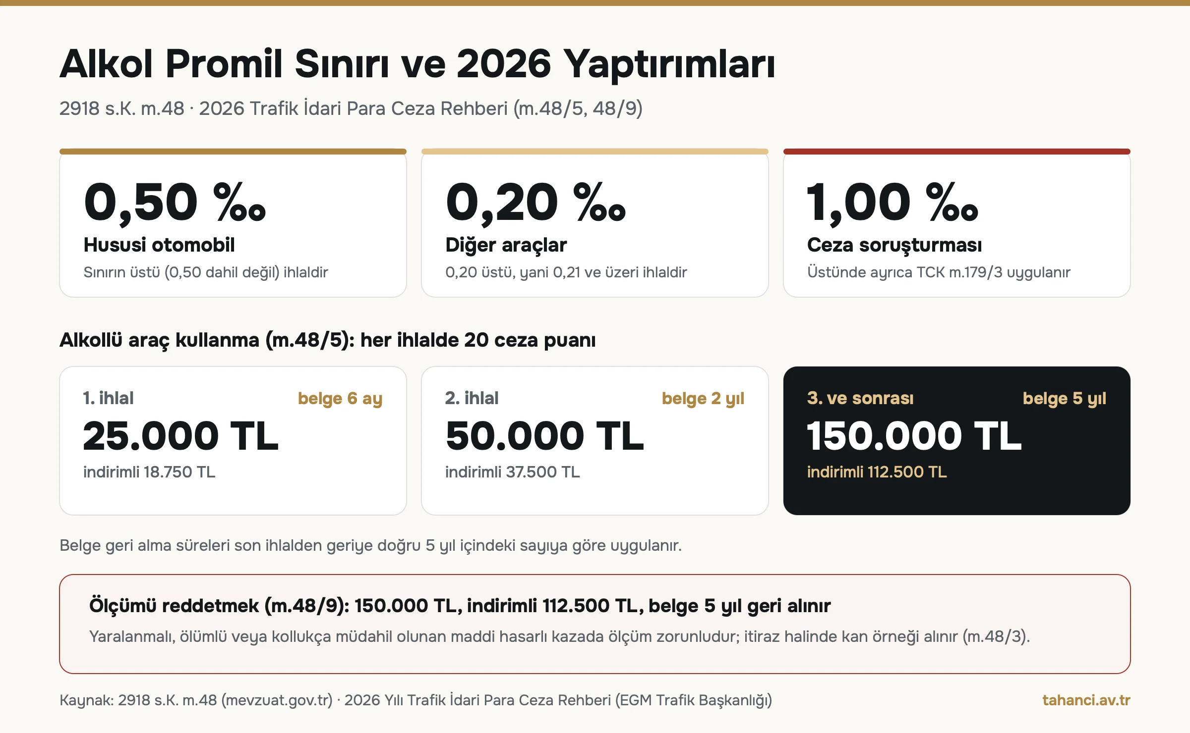 Alkol promil sınırları ve 2026 yaptırımları: hususi otomobil 0,50, diğer araçlar 0,20, 1,00 üstünde TCK 179/3; 1. ihlal 25.000 TL ve 6 ay, 2. ihlal 50.000 TL ve 2 yıl, 3. ihlal 150.000 TL ve 5 yıl belge geri alma; ölçümü reddetmek 150.000 TL