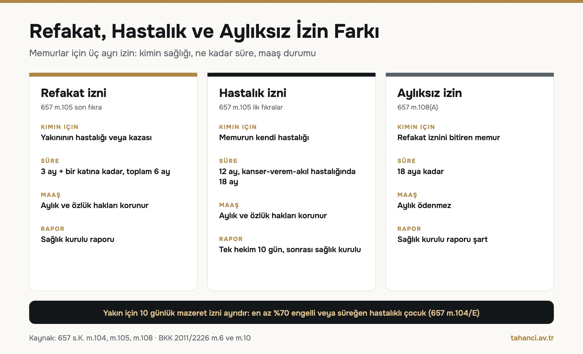 Refakat izni, hastalık izni ve aylıksız izin farkı infografiği: refakat yakınının hastalığı için 3 ay artı bir kat, hastalık izni memurun kendi hastalığı için 12 veya 18 ay, aylıksız izin refakat sonrası 18 aya kadar maaşsız