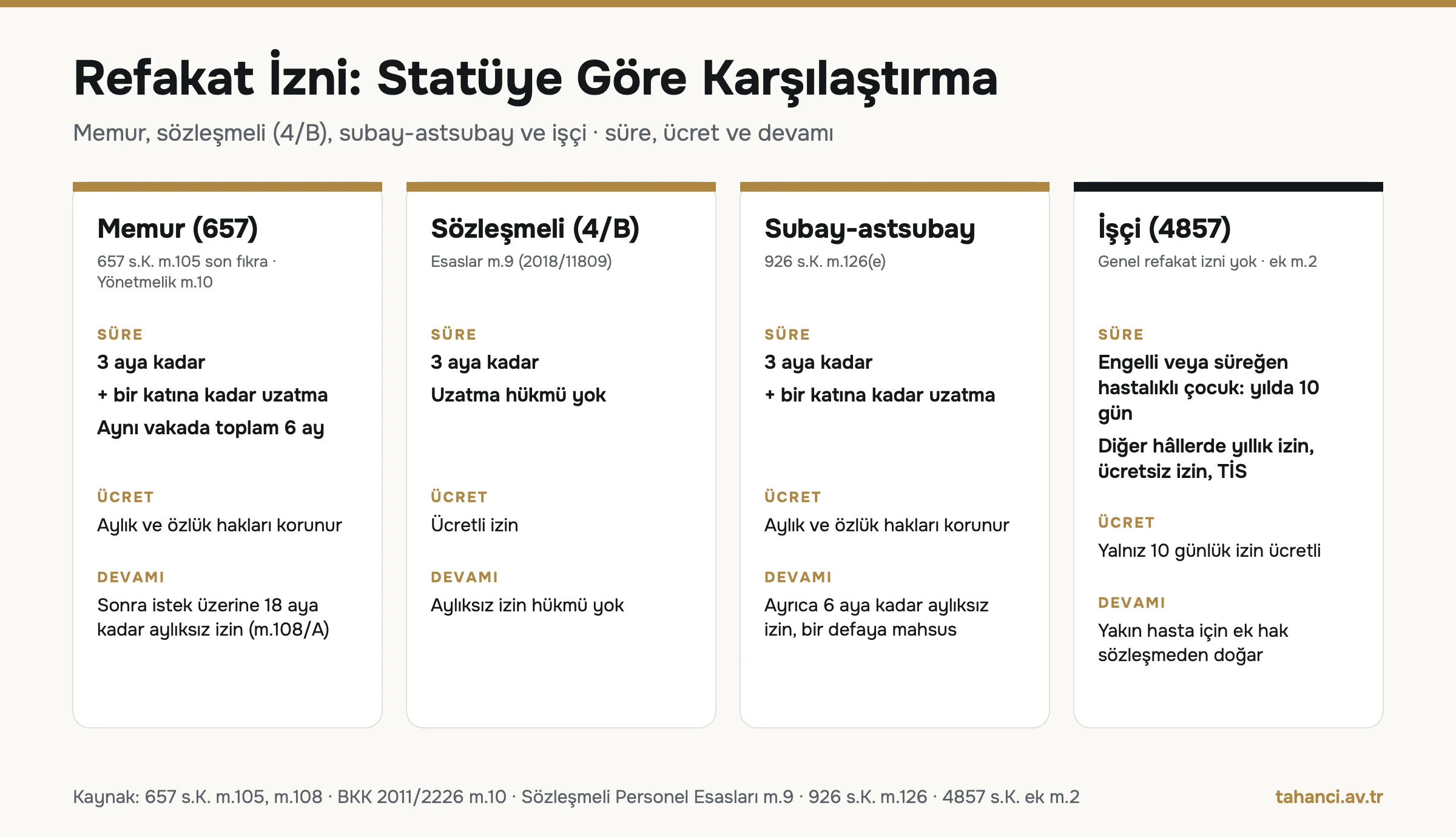 Refakat izni statüye göre karşılaştırma infografiği: memur 3 ay artı bir kat uzatma ve 18 ay aylıksız izin, sözleşmeli 3 ay ücretli, subay 3 ay artı bir kat ve 6 ay aylıksız, işçide genel refakat izni yok ve engelli çocuk için 10 gün