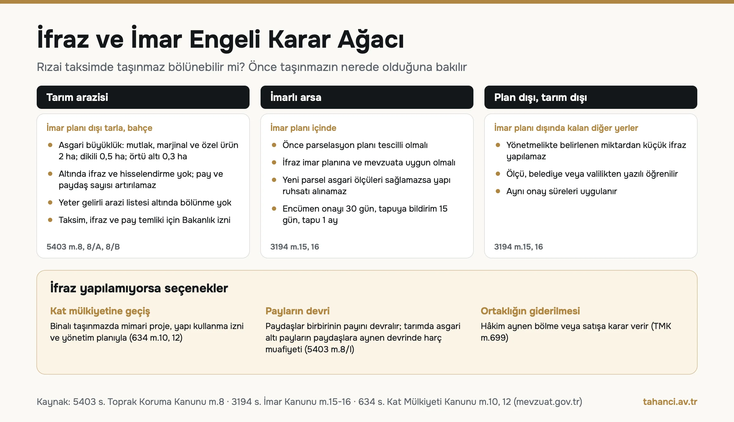 İfraz ve imar engeli karar ağacı: tarım arazisinde 2 hektar, 0,5 hektar ve 0,3 hektar asgari büyüklük ile Bakanlık izni, imarlı arsada parselasyon ve encümen onayı, ifraz yapılamıyorsa kat mülkiyeti, pay devri veya ortaklığın giderilmesi