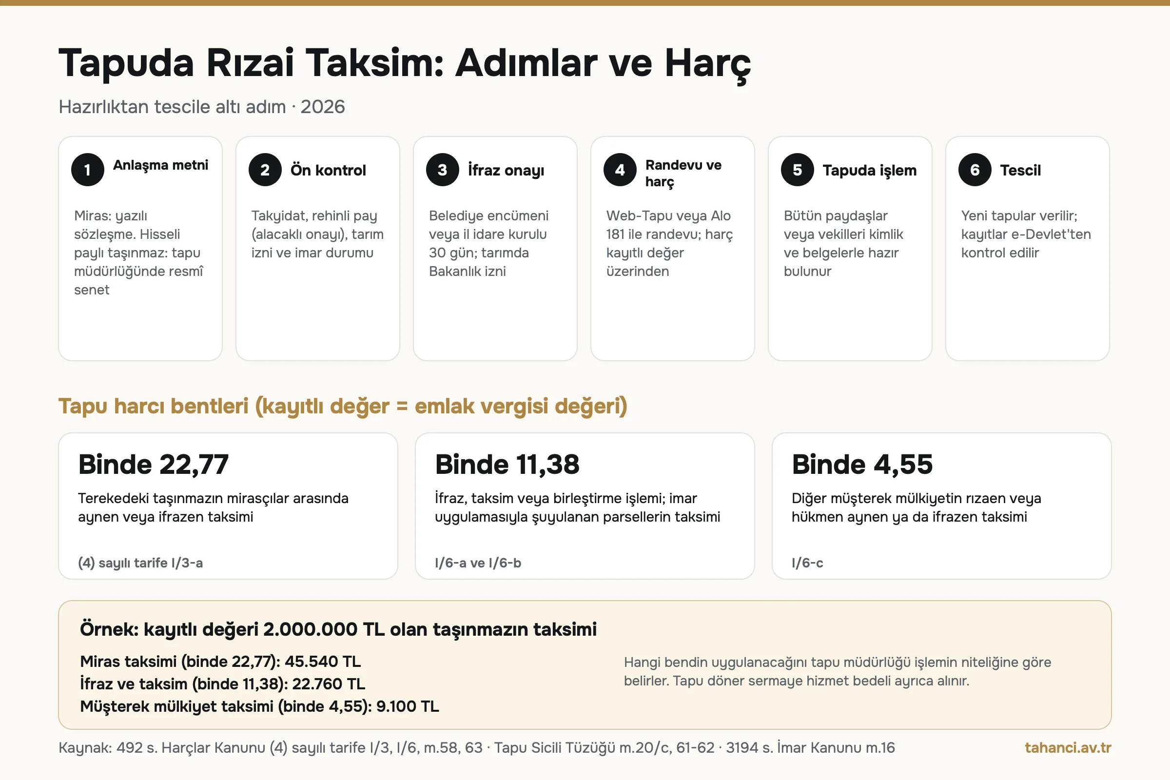 Tapuda rızai taksim adımları: anlaşma metni, ön kontrol, ifraz onayı, randevu ve harç, tapuda işlem, tescil; taksim harcı binde 22,77, binde 11,38 ve binde 4,55; 2.000.000 TL örneği