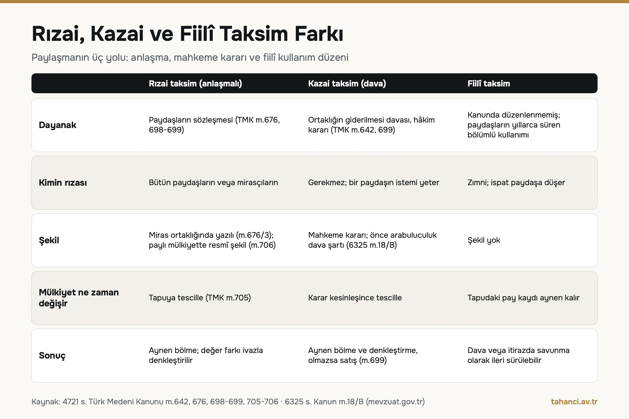 Rızai, kazai ve fiilî taksim karşılaştırması: dayanak, rıza, şekil, mülkiyetin değişme anı ve sonuç; TMK m.642, 676, 698-699, 705-706 ve 6325 m.18/B