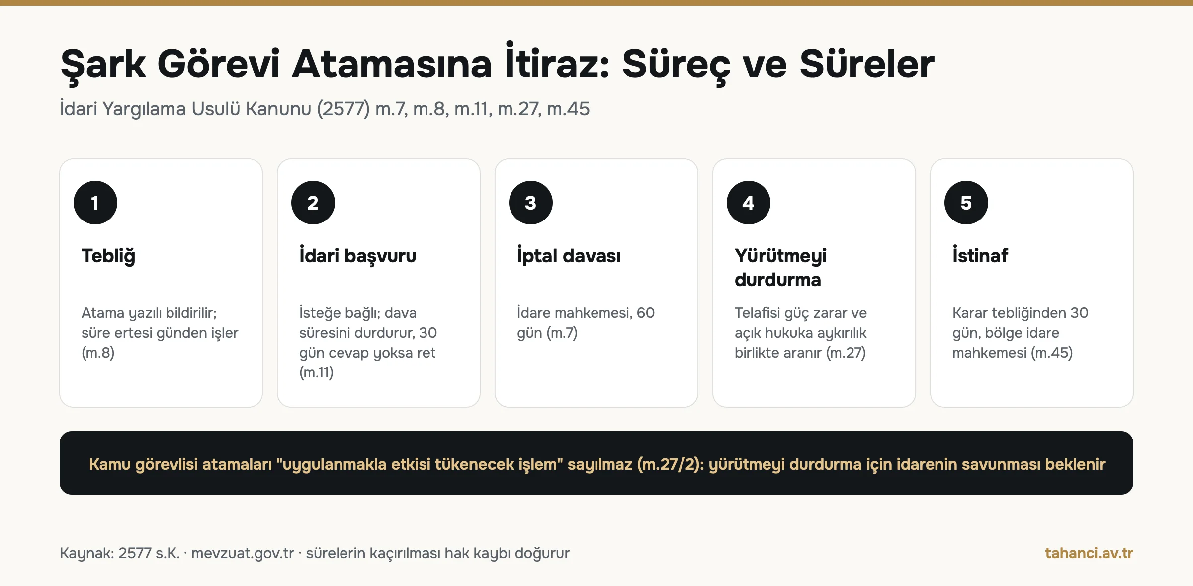 Şark görevi atamasına itiraz süreci: tebliğ, 30 günde cevaplanan idari başvuru, 60 günlük iptal davası, yürütmeyi durdurma talebi ve 30 günlük istinaf