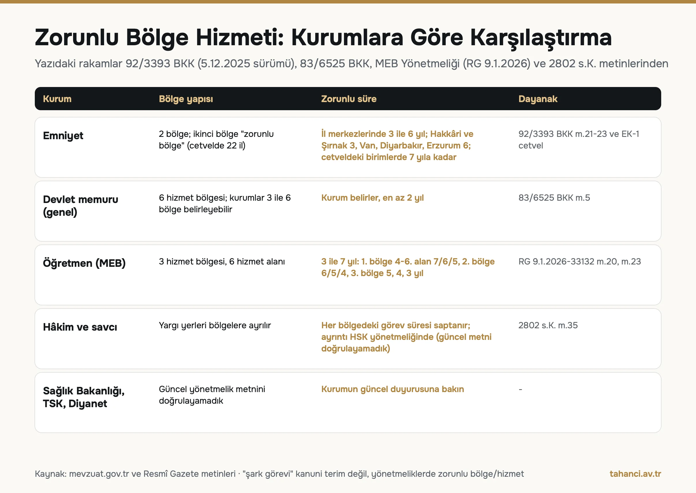 Şark görevi kurumlara göre karşılaştırma: emniyette ikinci bölge il merkezlerinde 3 ile 6 yıl, MEB öğretmenlerinde 3 ile 7 yıl, genel memur yönetmeliğinde en az 2 yıl