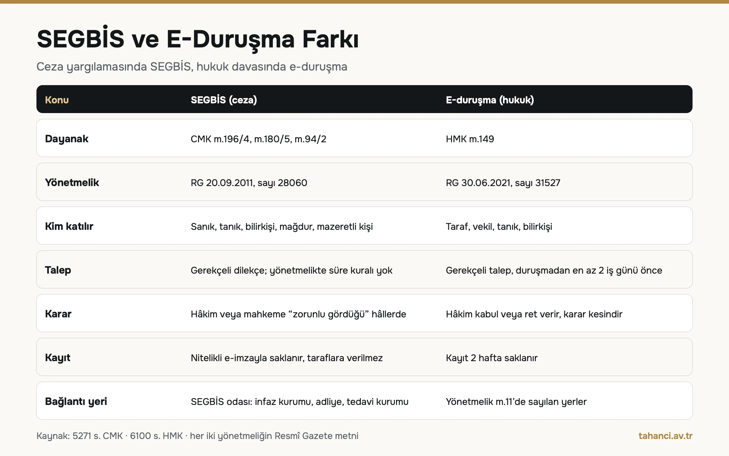 SEGBİS ve e-duruşma karşılaştırma tablosu: dayanak CMK 196/4 ve HMK 149, yönetmelik 28060 ve 31527, kim katılır, talep, karar, kayıt ve bağlantı yeri