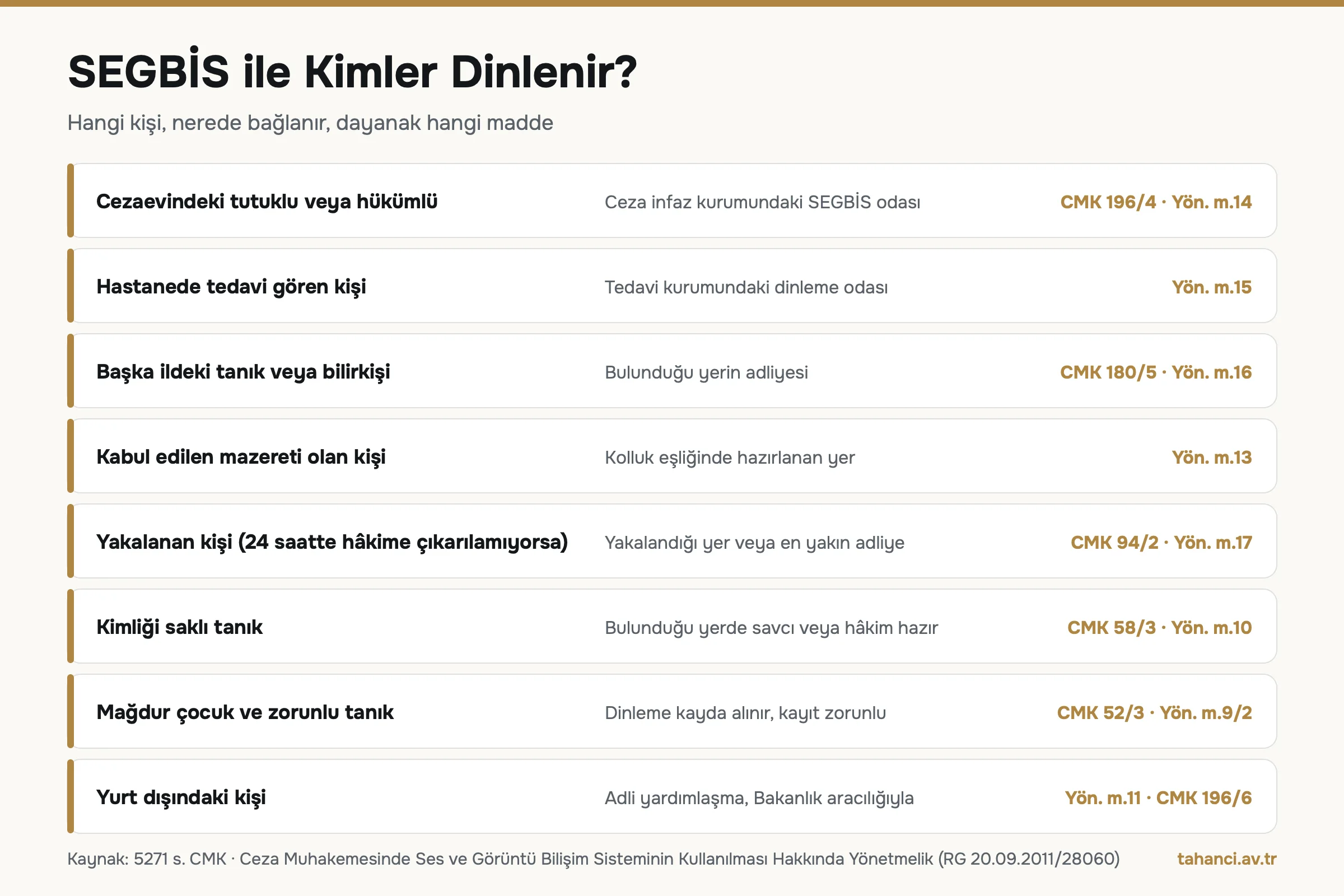 SEGBİS infografiği: cezaevindeki tutuklu veya hükümlü, hastanedeki kişi, başka ildeki tanık ve bilirkişi, mazeretli kişi, yakalanan kişi, kimliği saklı tanık, mağdur çocuk ve yurt dışındaki kişi için dayanak maddeler ve bağlantı yerleri