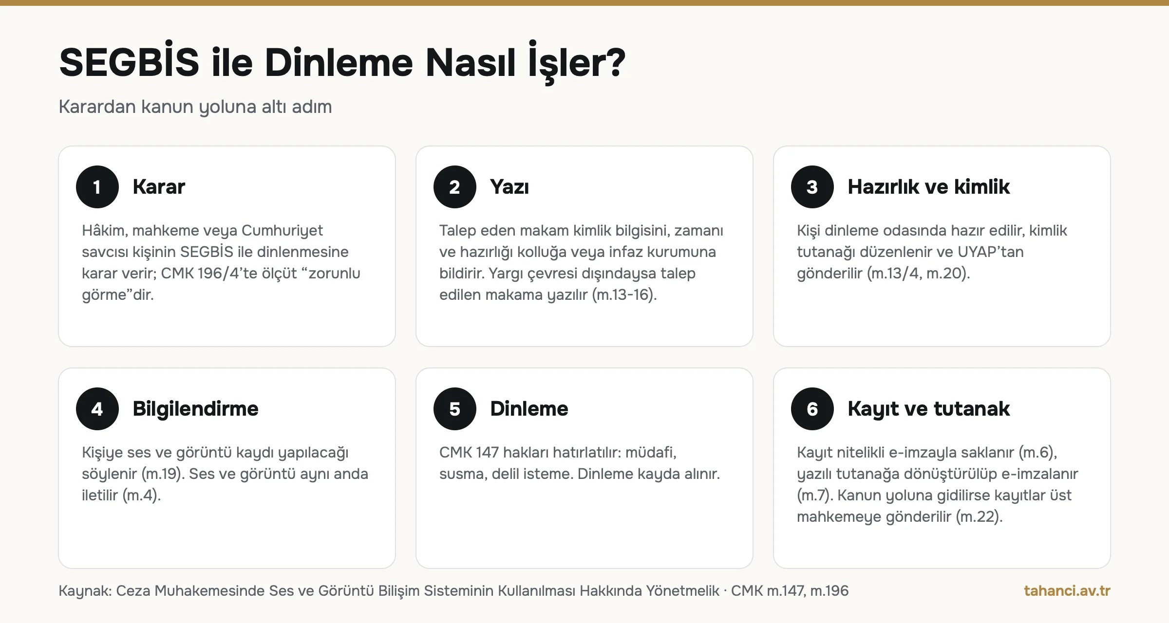 SEGBİS süreç akışı infografiği: karar, yazı, hazırlık ve kimlik, bilgilendirme, dinleme, kayıt ve tutanak olmak üzere altı adım ve ilgili Yönetmelik maddeleri