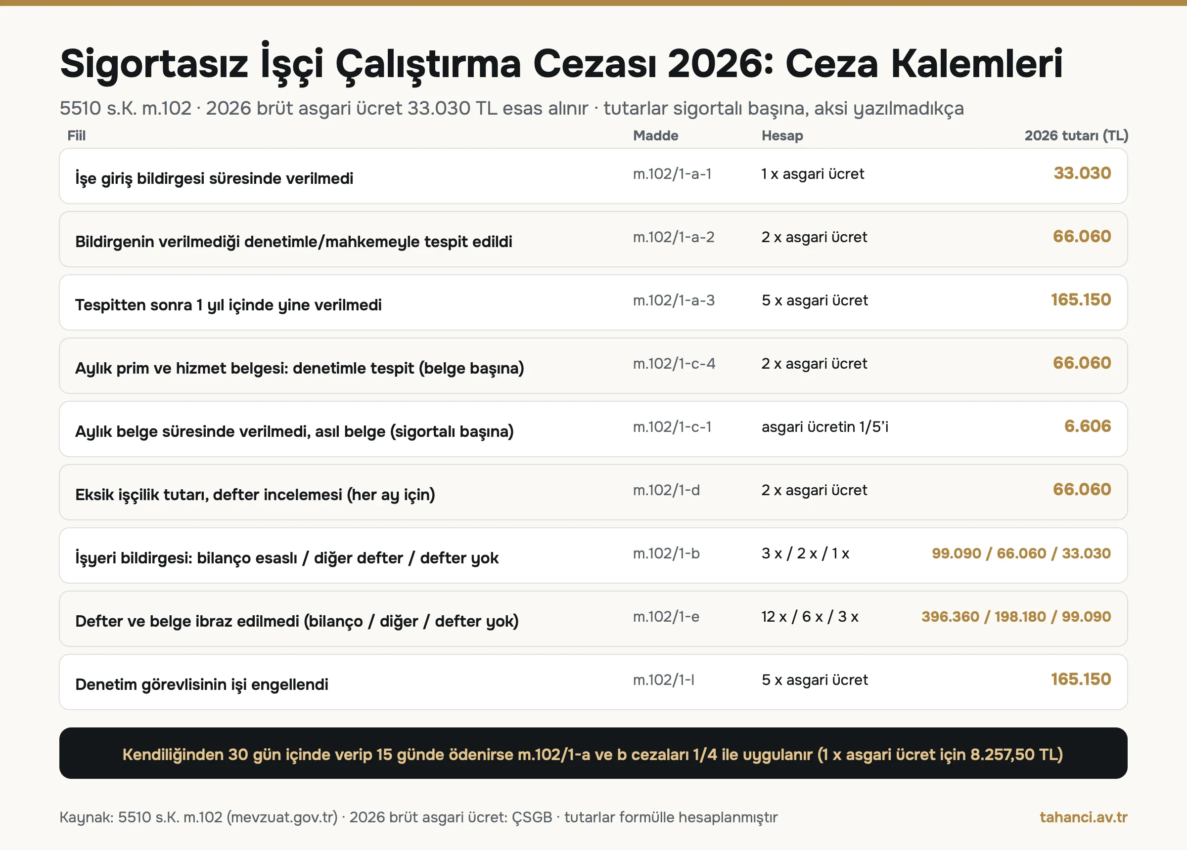 Sigortasız işçi çalıştırma cezası 2026 infografiği: işe giriş bildirgesi 33.030, 66.060 ve 165.150 TL, aylık belge 66.060 TL, işyeri bildirgesi 99.090 TL, defter ibrazı 396.360 TL, denetim engelleme 165.150 TL