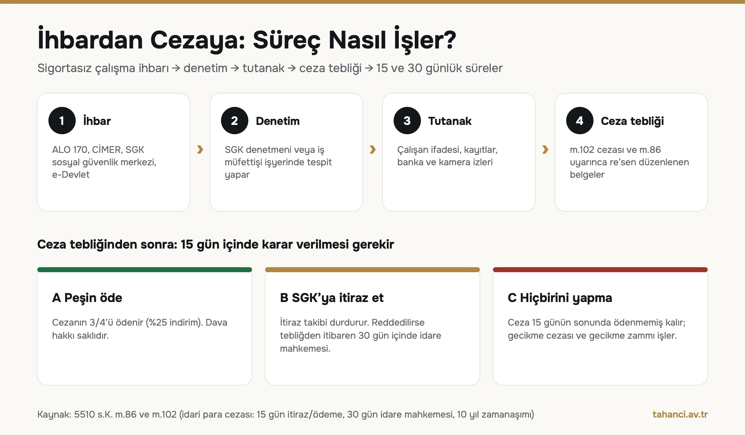 Sigortasız çalışma ihbarından cezaya süreç: ihbar, SGK denetimi, tutanak, ceza tebliği, ardından 15 günde peşin ödeme veya itiraz ve 30 günde idare mahkemesi
